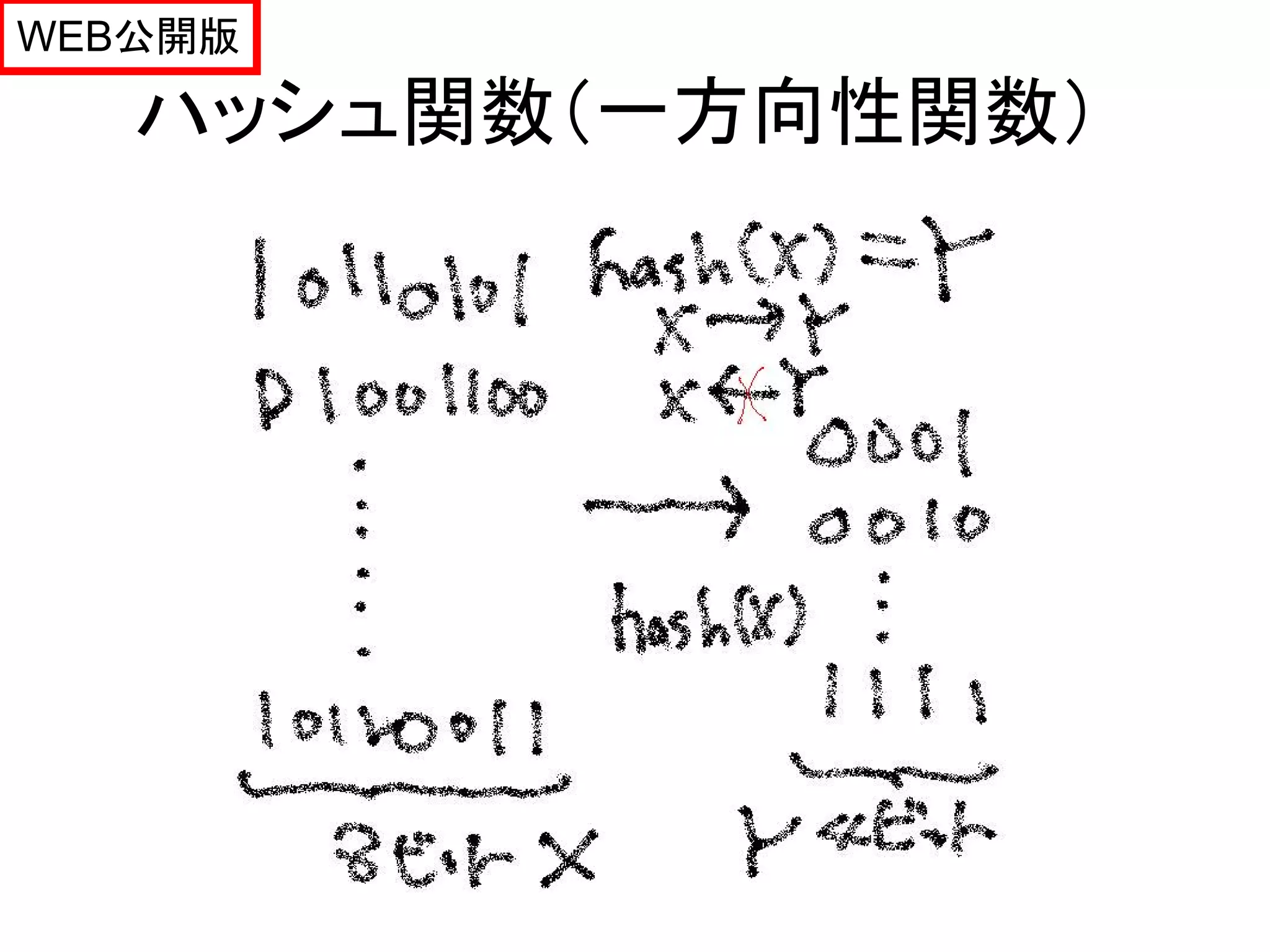 WEB公開版

   ハッシュ関数（一方向性関数）
 