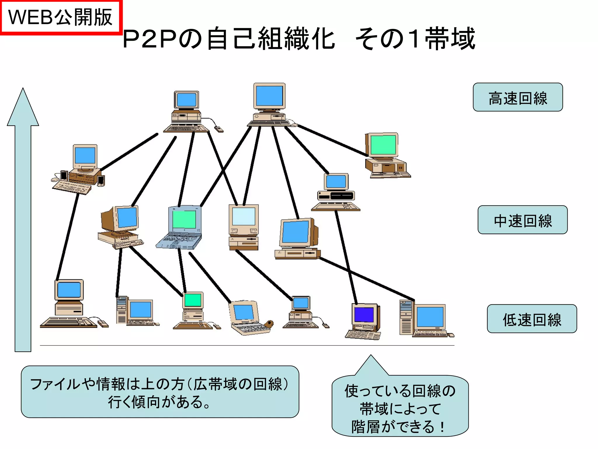 WEB公開版
         Ｐ２Ｐの自己組織化 その１帯域

                                  高速回線




                                  中速回線




                                  低速回線



 ファイルや情報は上の方（広帯域の回線）   使っている回線の
       行く傾向がある。         帯域によって
                       階層ができる！
 