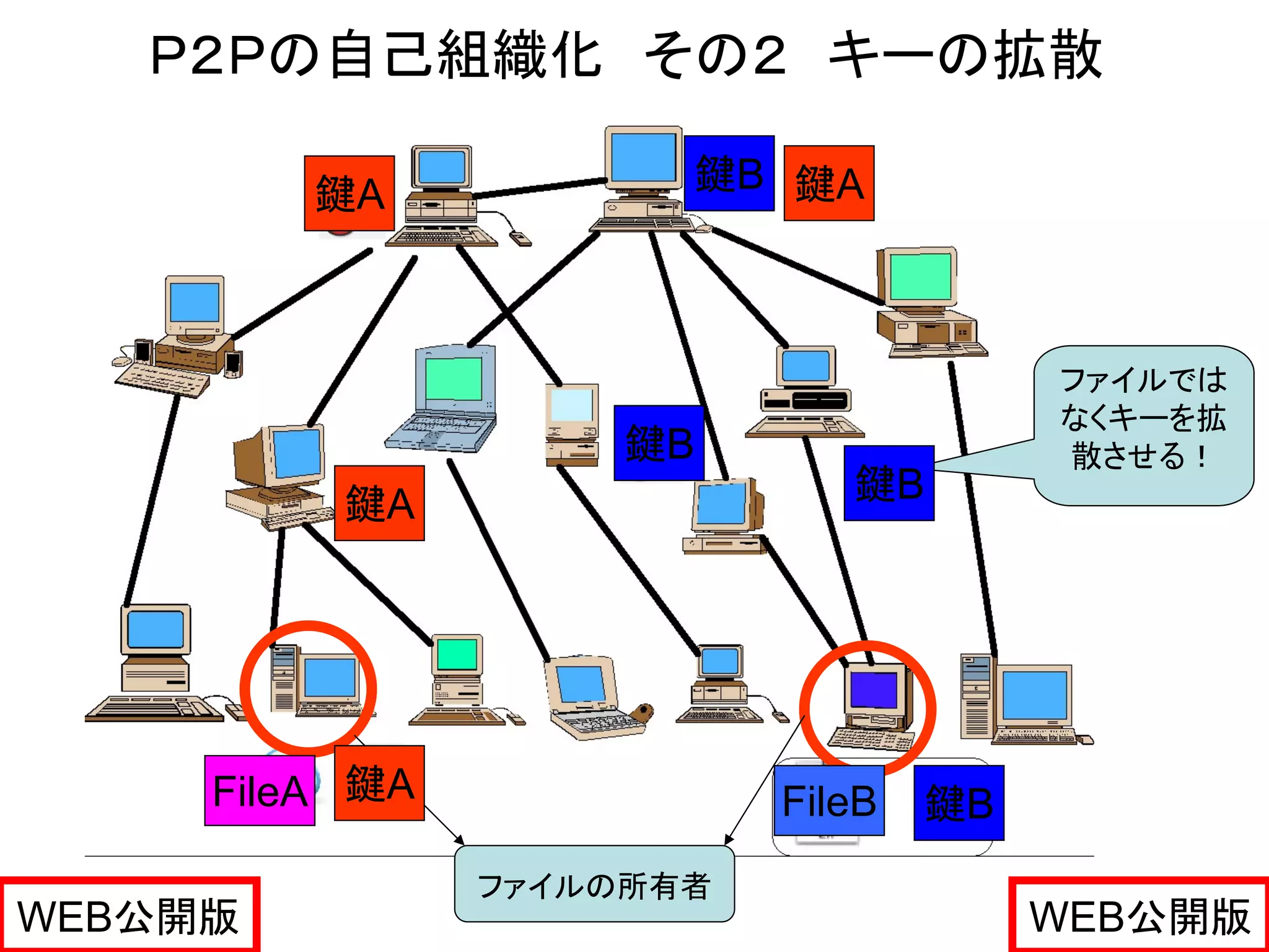 Ｐ２Ｐの自己組織化 その２ キーの拡散

         鍵A            鍵B 鍵A



                                        ファイルでは
                                        なくキーを拡
                     鍵B                 散させる！
          鍵A                  鍵B




     FileA 鍵A              FileB   鍵B
                ファイルの所有者
WEB公開版                                  WEB公開版
 