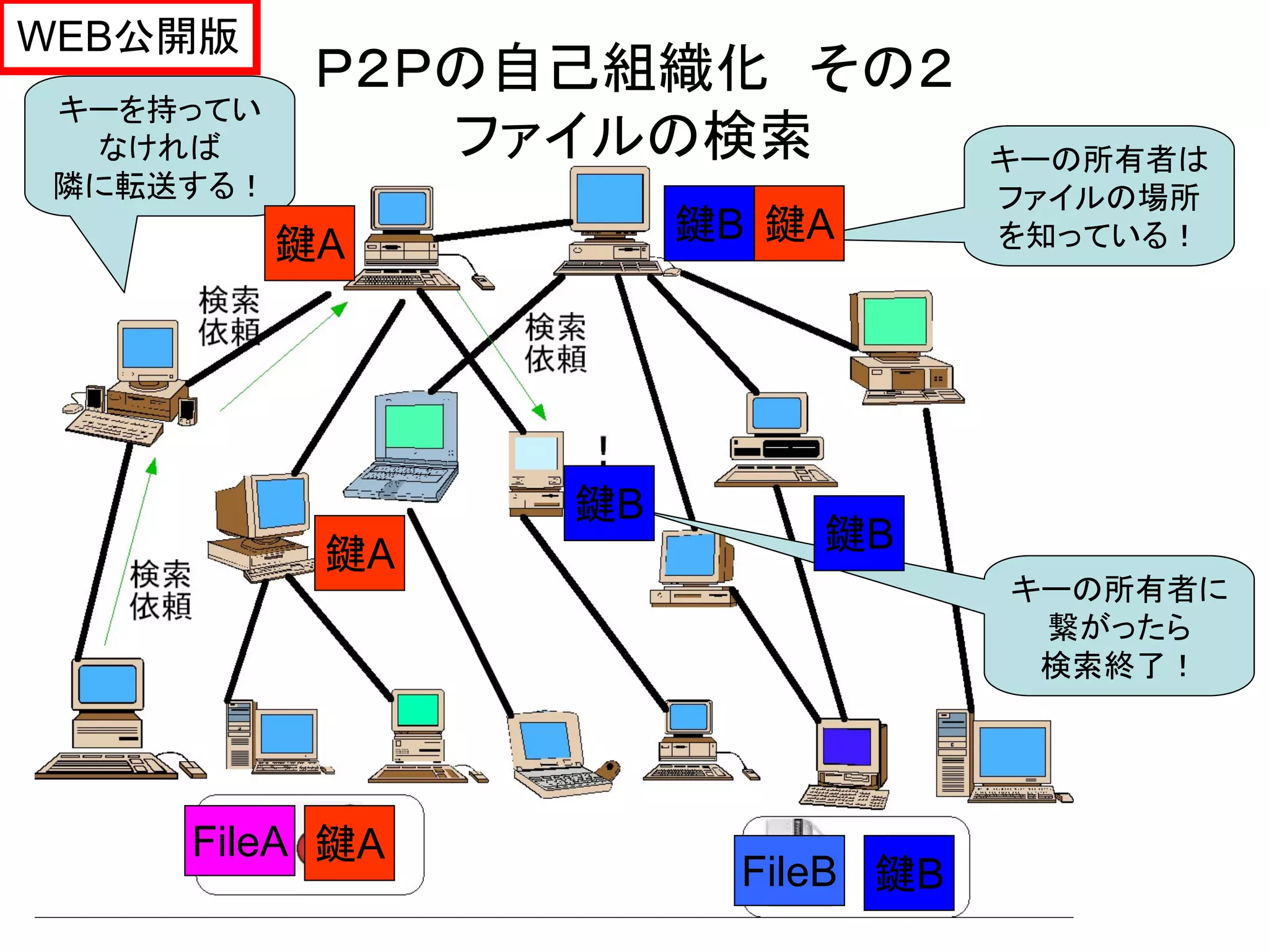 WEB公開版
           Ｐ２Ｐの自己組織化 その２
キーを持ってい
 なければ         ファイルの検索             キーの所有者は
隣に転送する！                           ファイルの場所
          鍵A         鍵B 鍵A        を知っている！




                鍵B
           鍵A             鍵B
                                  キーの所有者に
                                   繋がったら
                                   検索終了！




    FileA 鍵A
                       FileB 鍵B
 