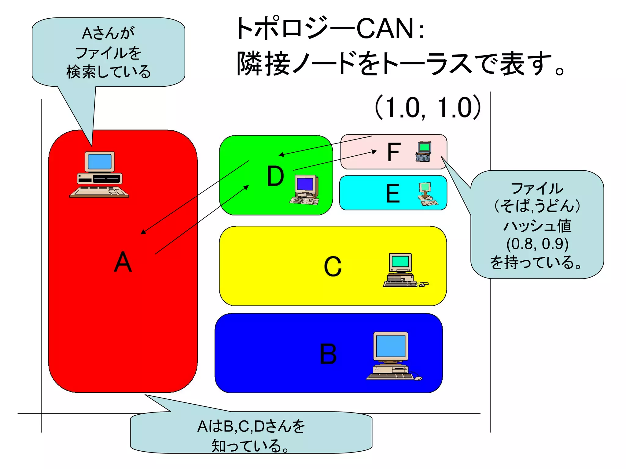 Aさんが      トポロジーCAN：
 ファイルを
検索している      隣接ノードをトーラスで表す。



                        ファイル
                      （そば,うどん）
                       ハッシュ値
                       (0.8, 0.9)
                      を持っている。




         AはB,C,Dさんを
          知っている。
 