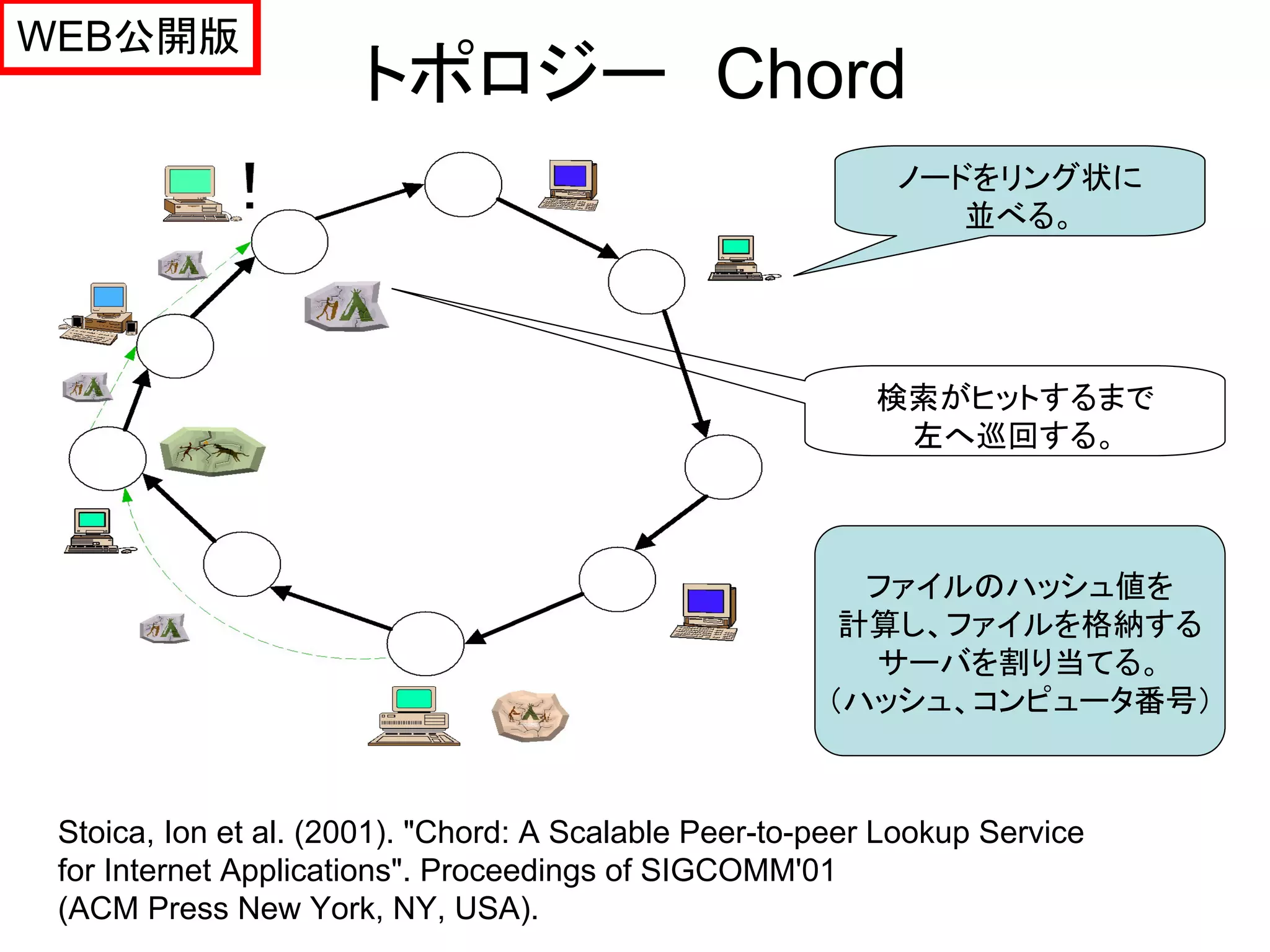WEB公開版
                      トポロジー Chord
                                                            ノードをリング状に
                                                               並べる。




                                                           検索がヒットするまで
                                                            左へ巡回する。



                                                         ファイルのハッシュ値を
                                                        計算し、ファイルを格納する
                                                         サーバを割り当てる。
                                                       （ハッシュ、コンピュータ番号）



 Stoica, Ion et al. (2001). "Chord: A Scalable Peer-to-peer Lookup Service
 for Internet Applications". Proceedings of SIGCOMM'01
 (ACM Press New York, NY, USA).
 