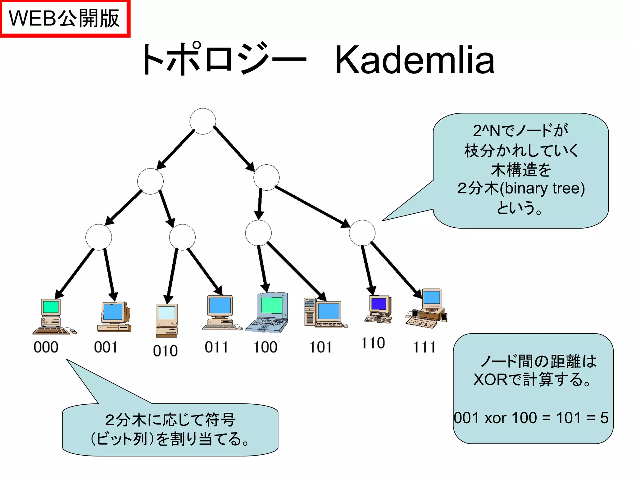 WEB公開版

         トポロジー Kademlia
                       2^Nでノードが
                      枝分かれしていく
                         木構造を
                     ２分木(binary tree)
                          という。




                        ノード間の距離は
                       XORで計算する。

      ２分木に応じて符号      001 xor 100 = 101 = 5
    （ビット列）を割り当てる。
 