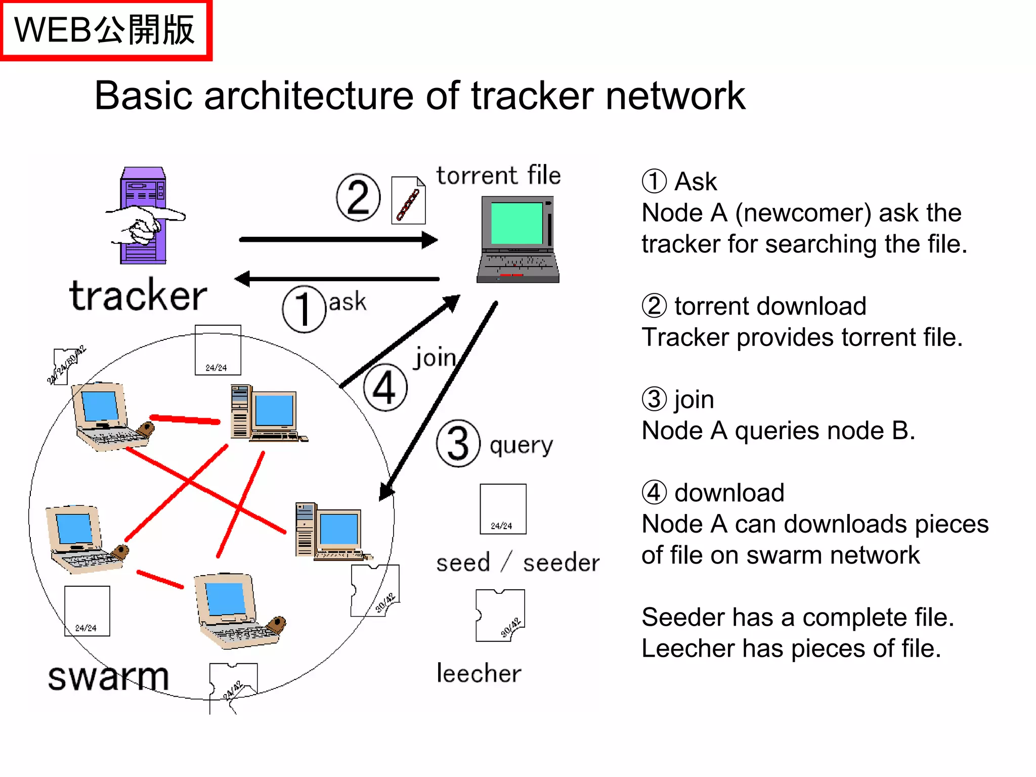WEB公開版
  Basic architecture of tracker network

                                 ① Ask
                                 Node A (newcomer) ask the
                                 tracker for searching the file.

                                 ② torrent download
                                 Tracker provides torrent file.

                                 ③ join
                                 Node A queries node B.

                                 ④ download
                                 Node A can downloads pieces
                                 of file on swarm network

                                 Seeder has a complete file.
                                 Leecher has pieces of file.
 