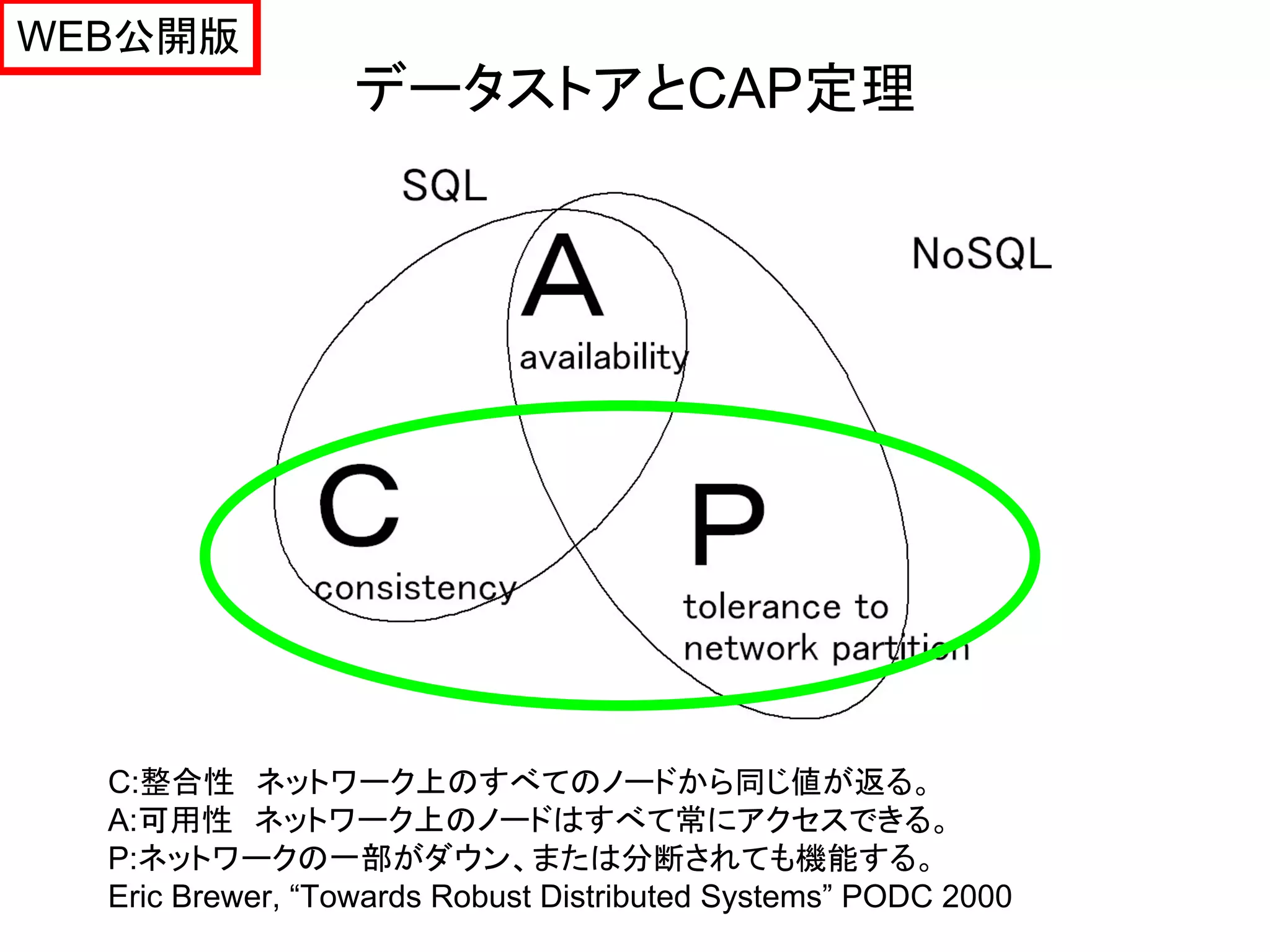 WEB公開版
                  データストアとCAP定理




  C:整合性 ネットワーク上のすべてのノードから同じ値が返る。
  A:可用性 ネットワーク上のノードはすべて常にアクセスできる。
  P:ネットワークの一部がダウン、または分断されても機能する。
  Eric Brewer, “Towards Robust Distributed Systems” PODC 2000
 