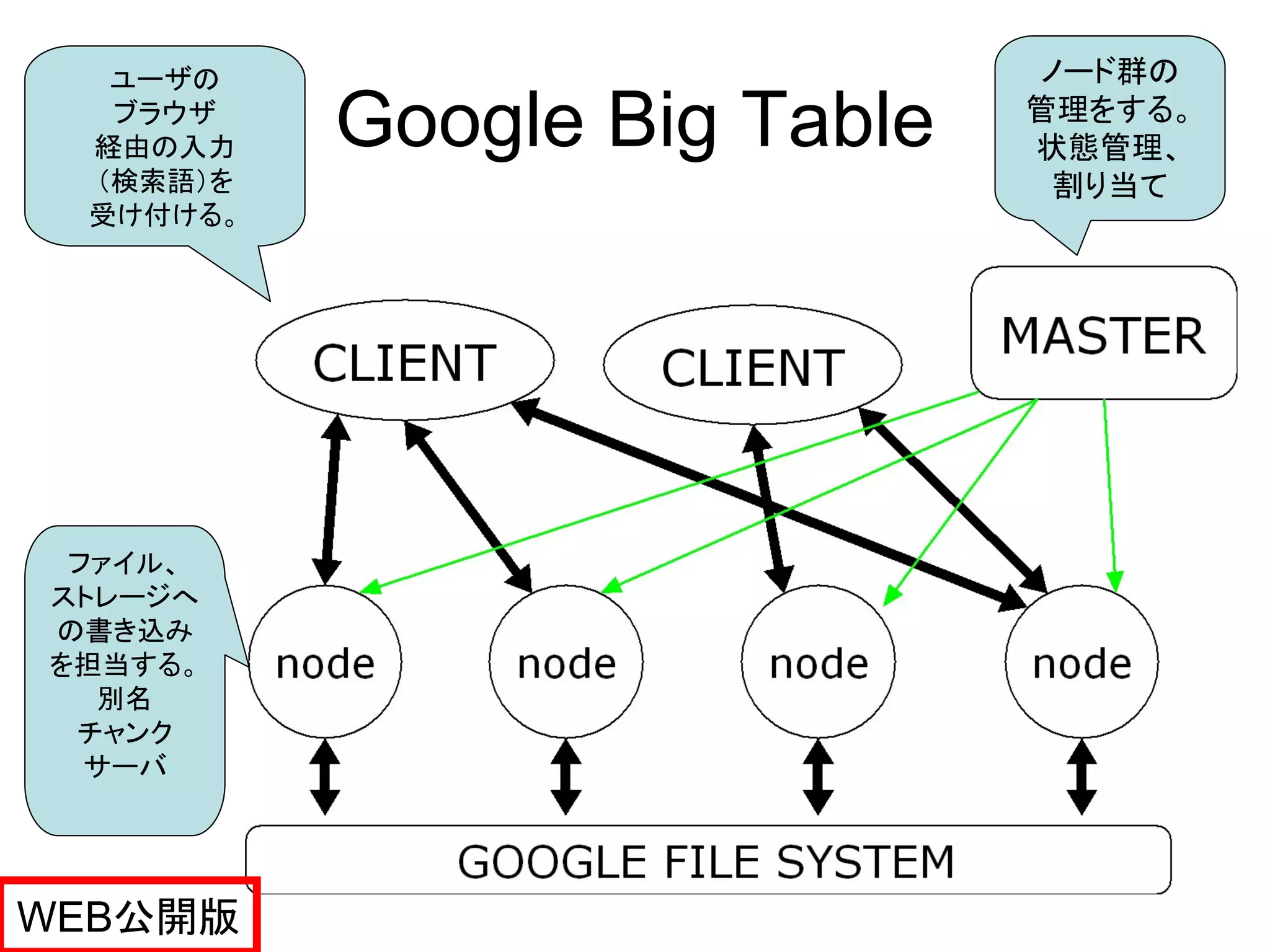 ユーザの                       ノード群の
  ブラウザ
 経由の入力    Google Big Table   管理をする。
                             状態管理、
 （検索語）を                       割り当て
 受け付ける。




 ファイル、
ストレージへ
の書き込み
を担当する。
  別名
 チャンク
  サーバ




WEB公開版
 