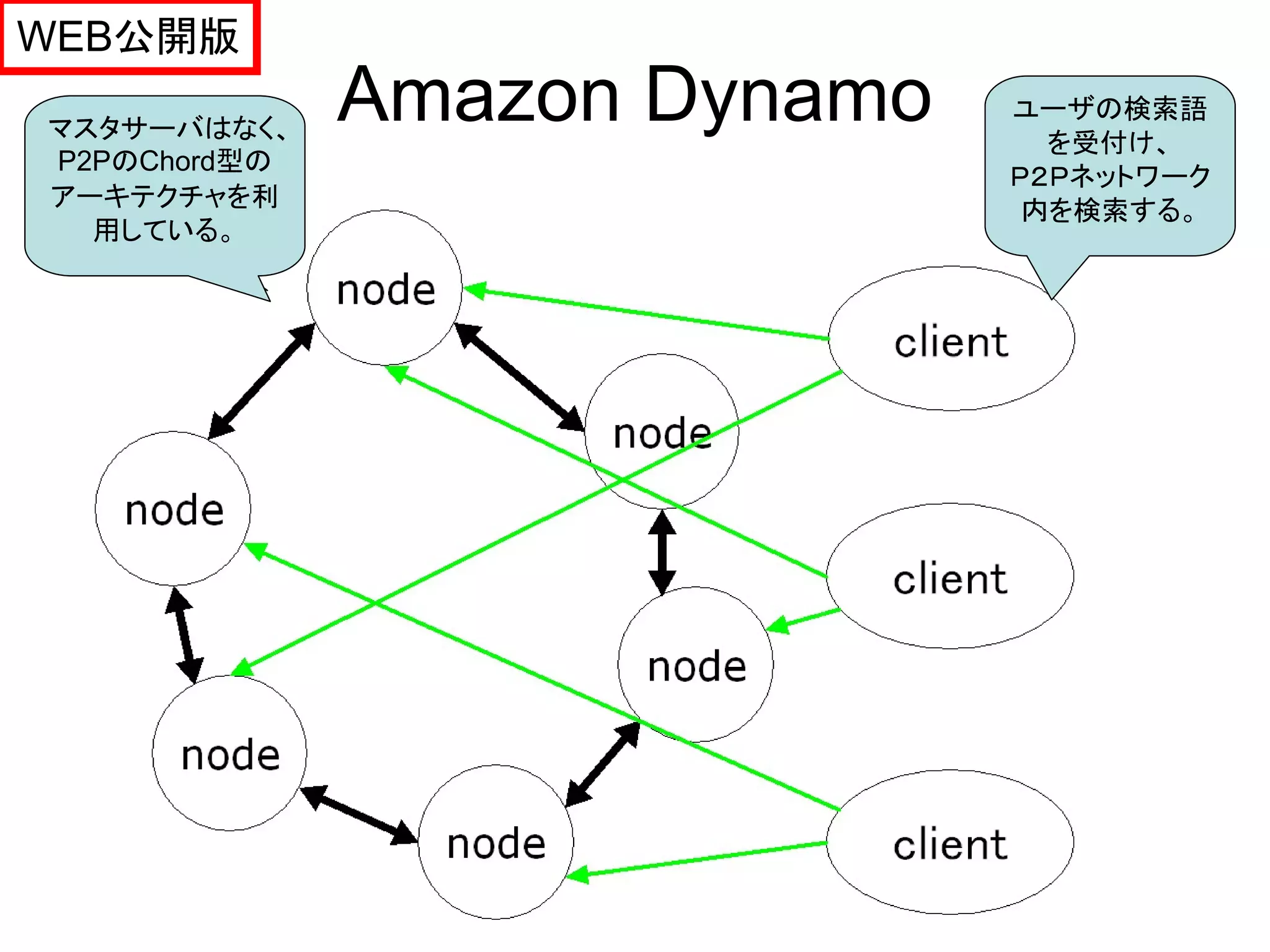 WEB公開版

マスタサーバはなく、
              Amazon Dynamo   ユーザの検索語
                                を受付け、
P2PのChord型の
                              Ｐ２Ｐネットワーク
アーキテクチャを利                      内を検索する。
  用している。
 