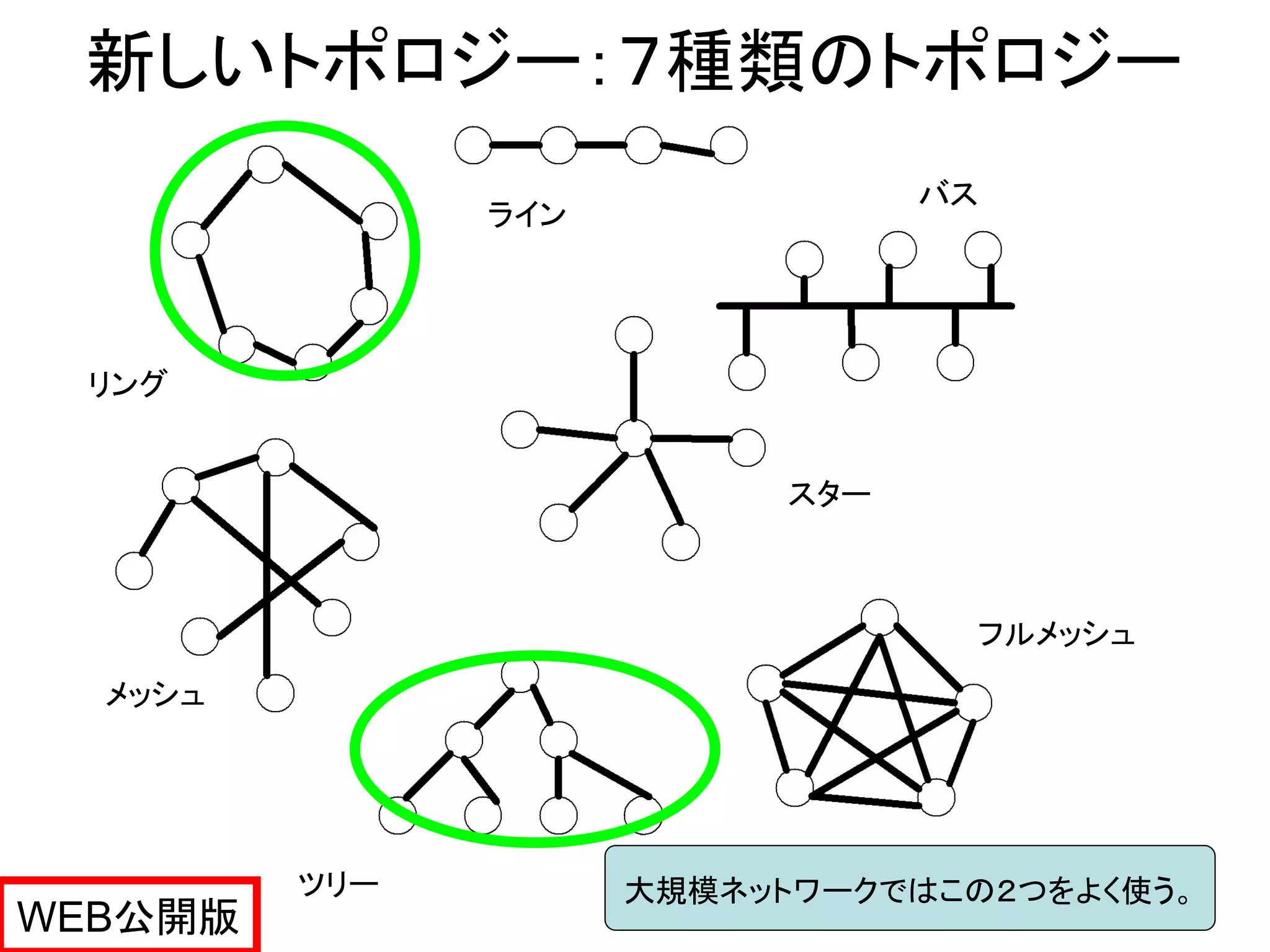 新しいトポロジー：７種類のトポロジー
                                 バス
               ライン




 リング


                           スター



                                  フルメッシュ
  メッシュ




         ツリー         大規模ネットワークではこの２つをよく使う。
WEB公開版
 