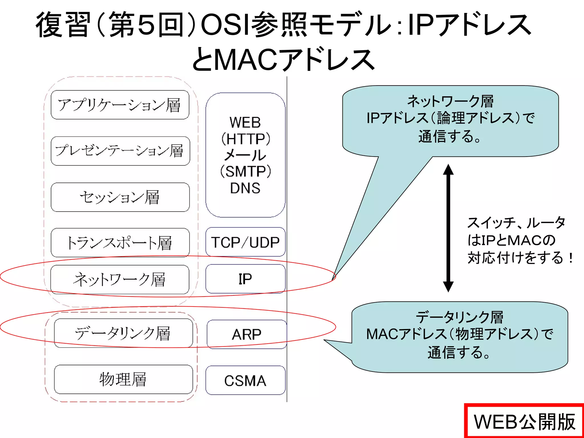 復習（第５回）OSI参照モデル：IPアドレス
      とMACアドレス
                  ネットワーク層
              IPアドレス（論理アドレス）で
                   通信する。




                      スイッチ、ルータ
                      はＩＰとＭＡＣの
                      対応付けをする！



                  データリンク層
              MACアドレス（物理アドレス）で
                   通信する。



                       WEB公開版
 