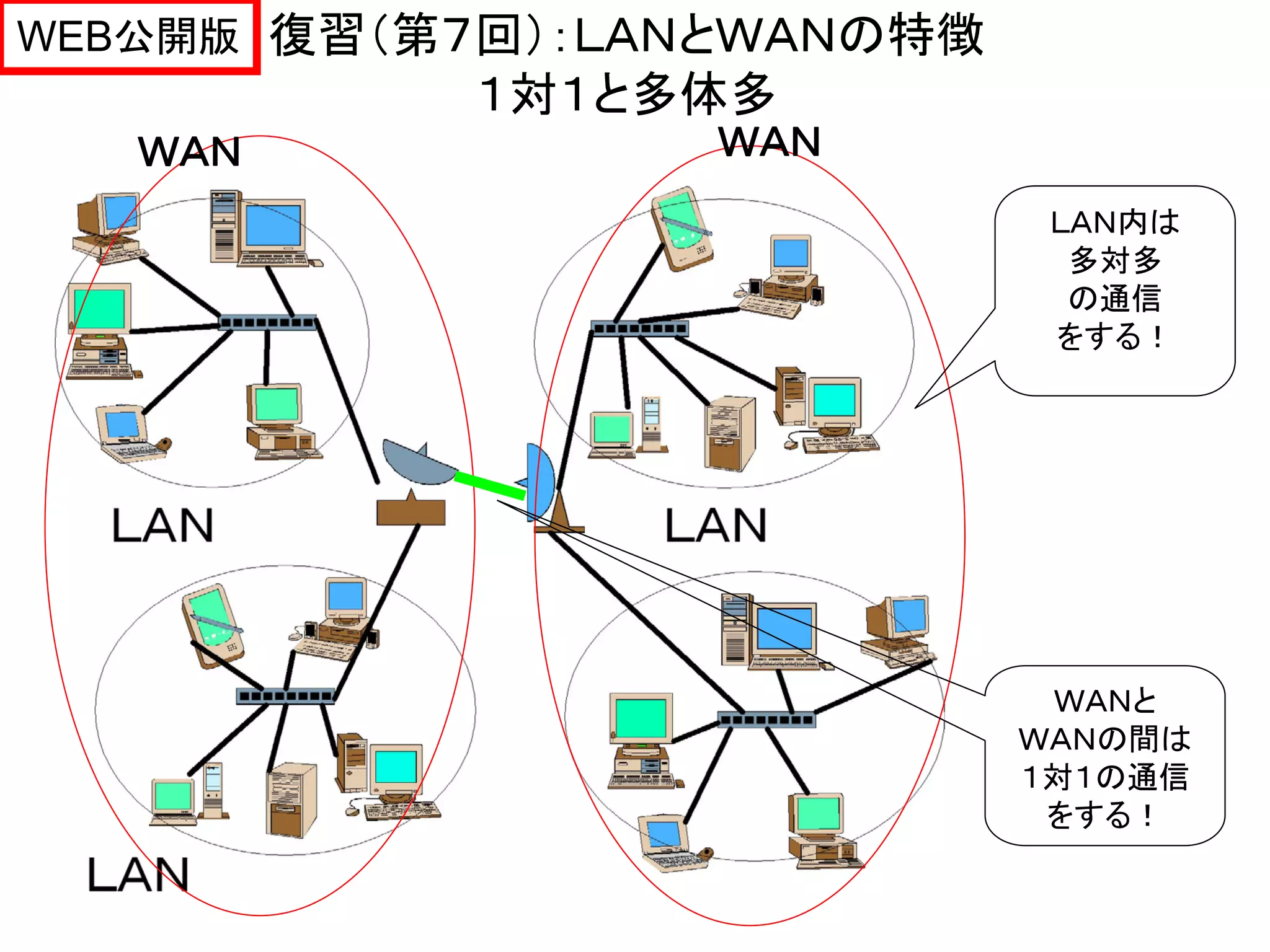 WEB公開版 復習（第７回）：ＬＡＮとＷＡＮの特徴
           １対１と多体多
   ＷＡＮ            ＷＡＮ
                             ＬＡＮ内は
                              多対多
                              の通信
                             をする！




                             ＷＡＮと
                            ＷＡＮの間は
                            １対１の通信
                             をする！
 
