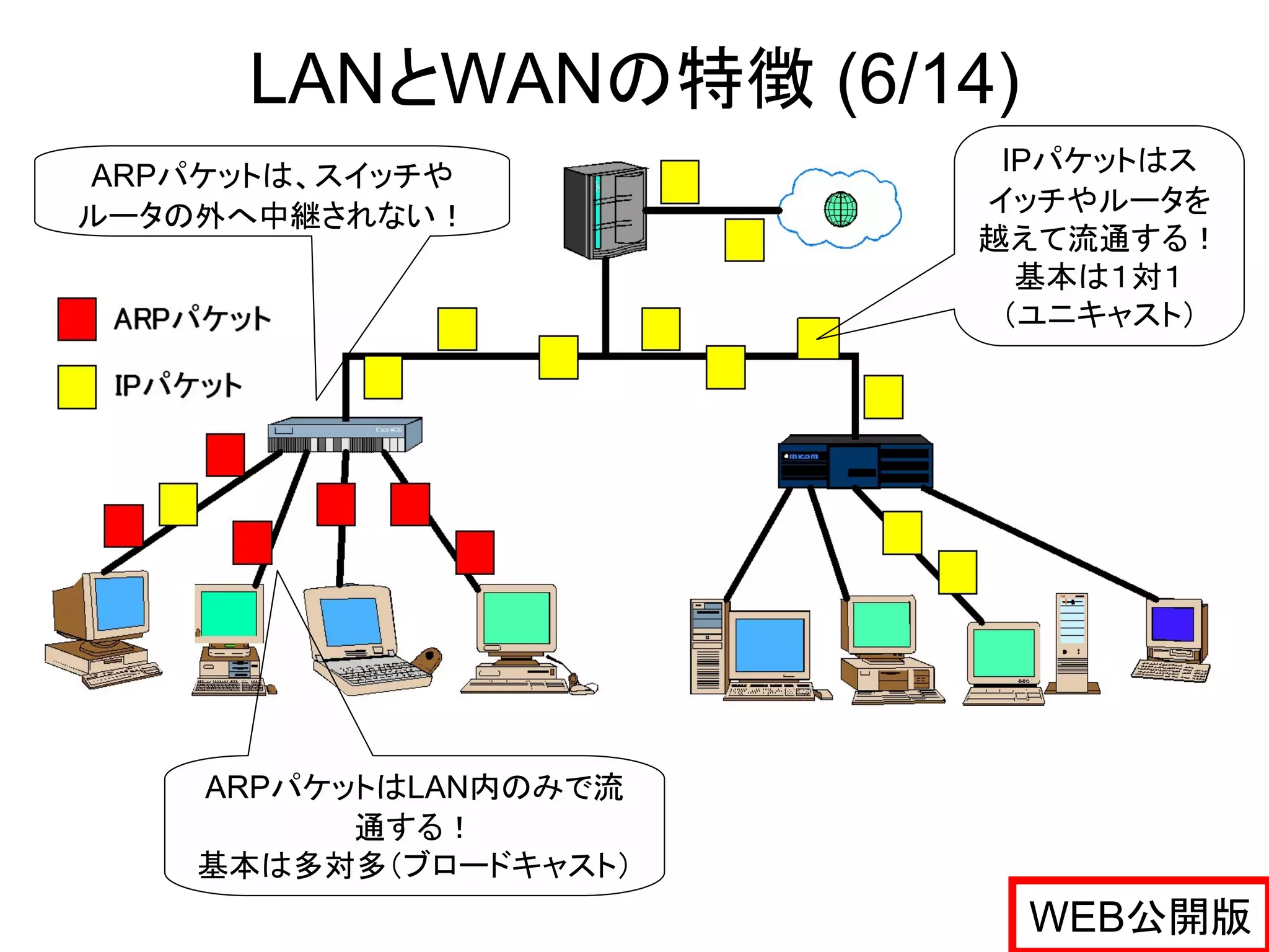 LANとWANの特徴 (6/14)
ARPパケットは、スイッチや          IPパケットはス
ルータの外へ中継されない！          イッチやルータを
                       越えて流通する！
                         基本は１対１
                        （ユニキャスト）




    ARPパケットはLAN内のみで流
          通する！
    基本は多対多（ブロードキャスト）
                          WEB公開版
 