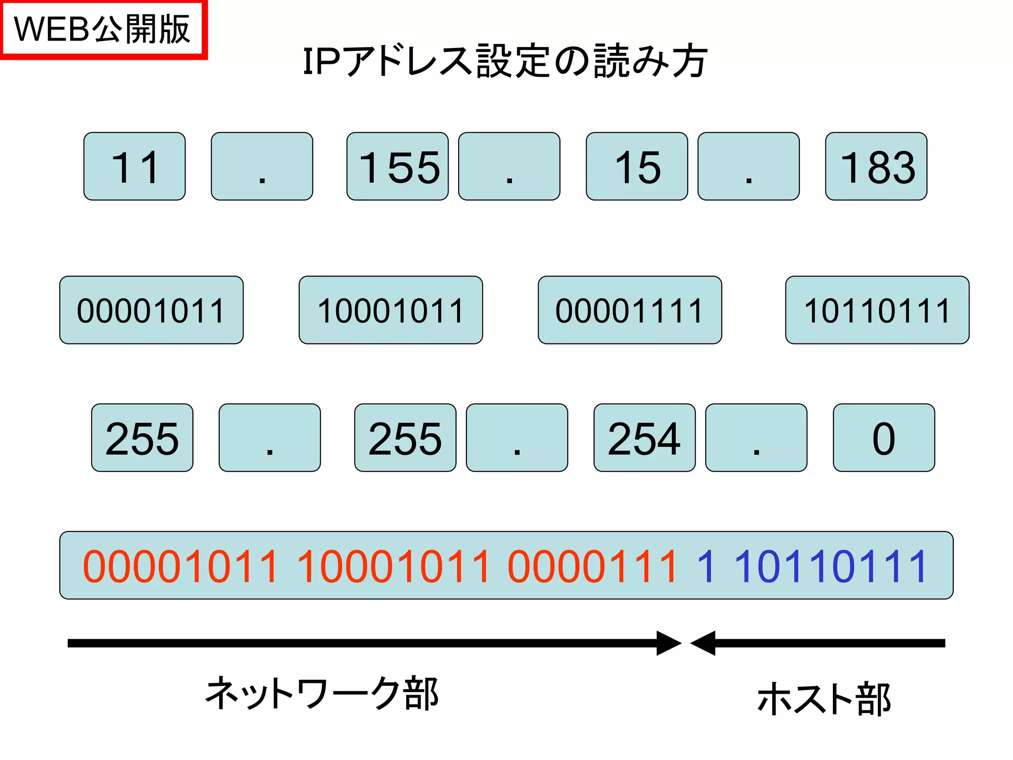 WEB公開版
                 ＩＰアドレス設定の読み方

   １1        .     １５5      .      15      .     １83


  00001011       10001011       00001111        10110111


   255       .     255      .     254      .       0

  00001011 10001011 0000111 1 10110111

         ネットワーク部                               ホスト部
 