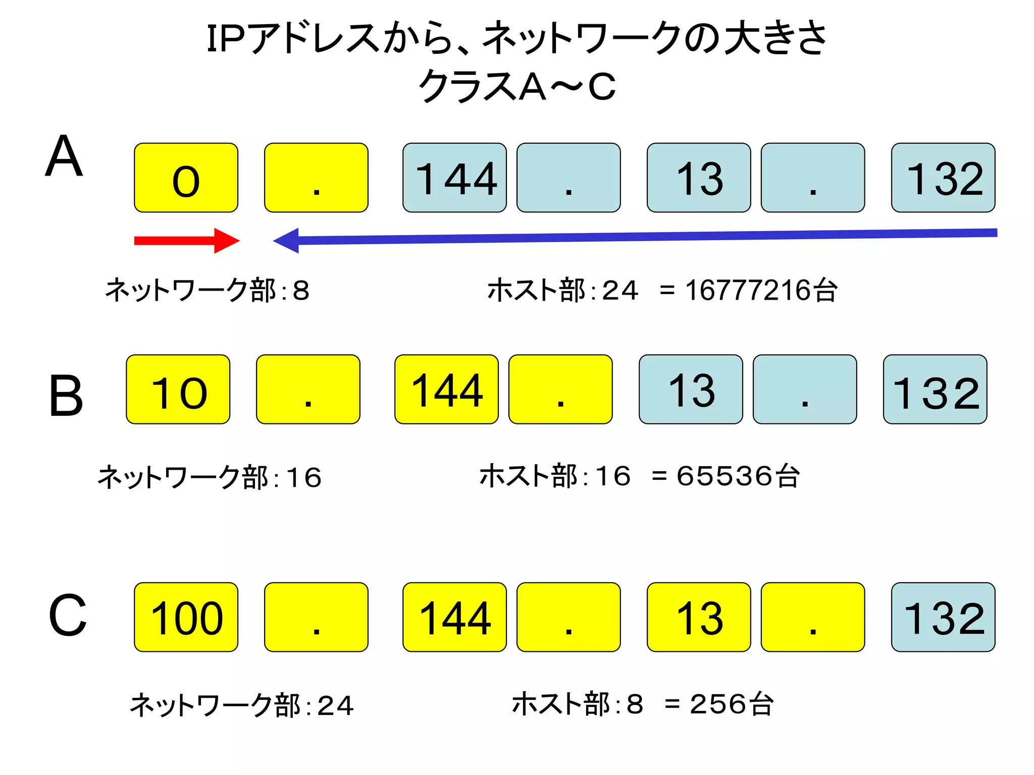 ＩＰアドレスから、ネットワークの大きさ
                  クラスＡ～Ｃ
A      ０      .   １４4       .     13     .    １32

    ネットワーク部：８           ホスト部：２４ = 16777216台



B     １０     .    144      .     13      .    １３２
    ネットワーク部：１６      ホスト部：１６ = ６５５３６台




C     100     .   144       .     13     .    １3２
     ネットワーク部：２４          ホスト部：８ = ２５６台
 