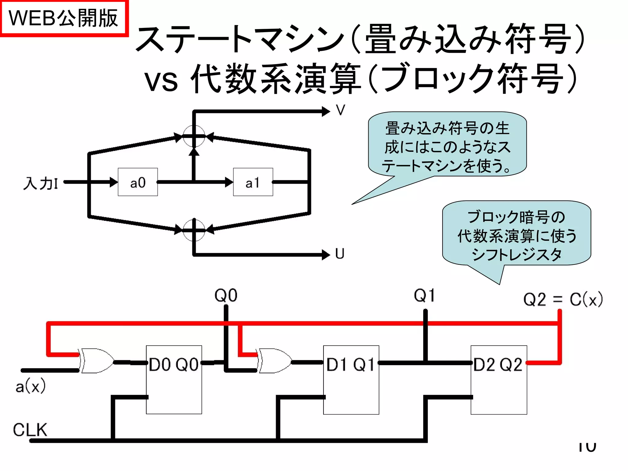 WEB公開版
         ステートマシン（畳み込み符号）
         vs 代数系演算（ブロック符号）
                 畳み込み符号の生
                 成にはこのようなス
                 テートマシンを使う。


                       ブロック暗号の
                      代数系演算に使う
                       シフトレジスタ




                              10
 