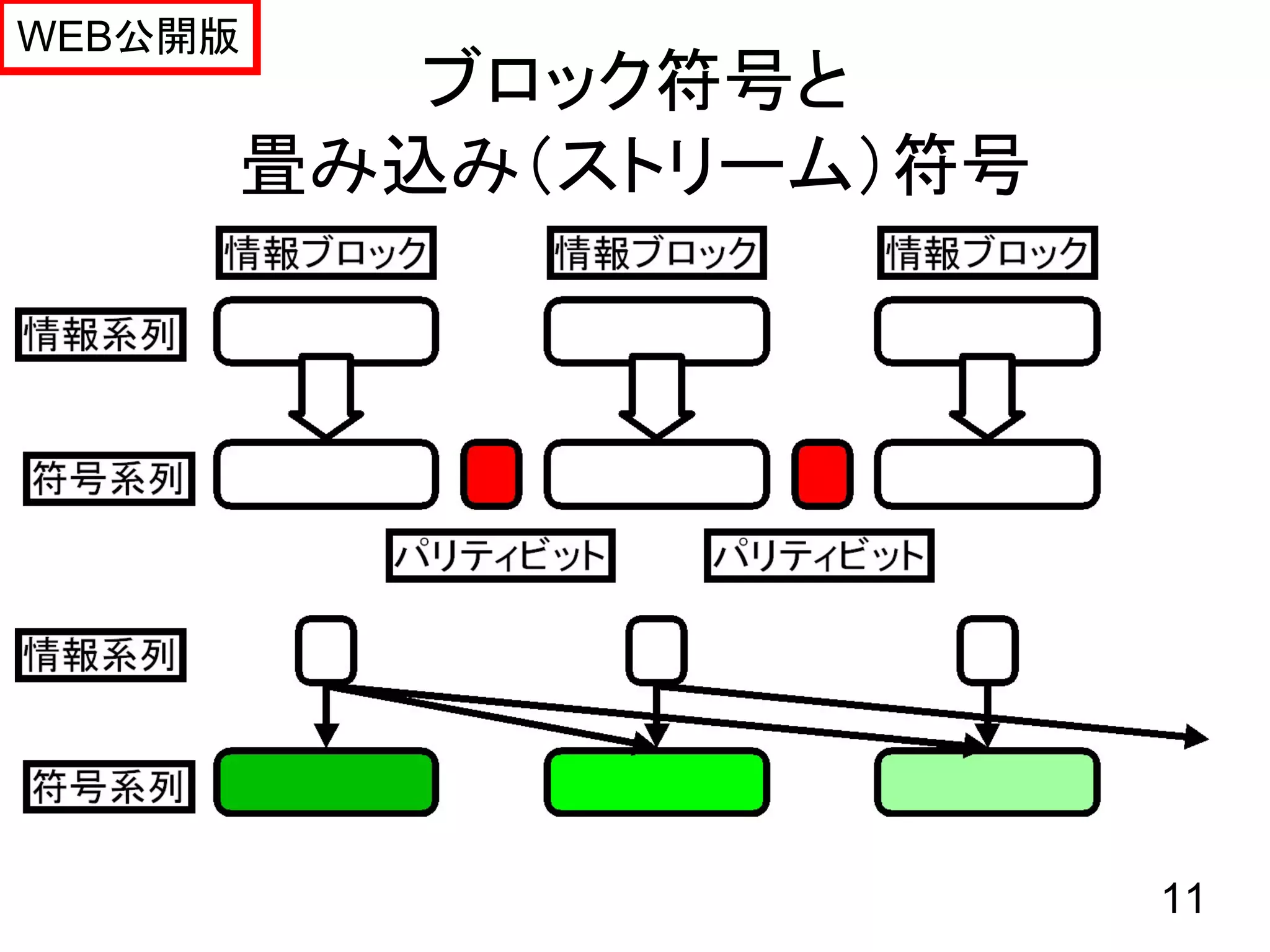 WEB公開版
        ブロック符号と
     畳み込み（ストリーム）符号




                     11
 