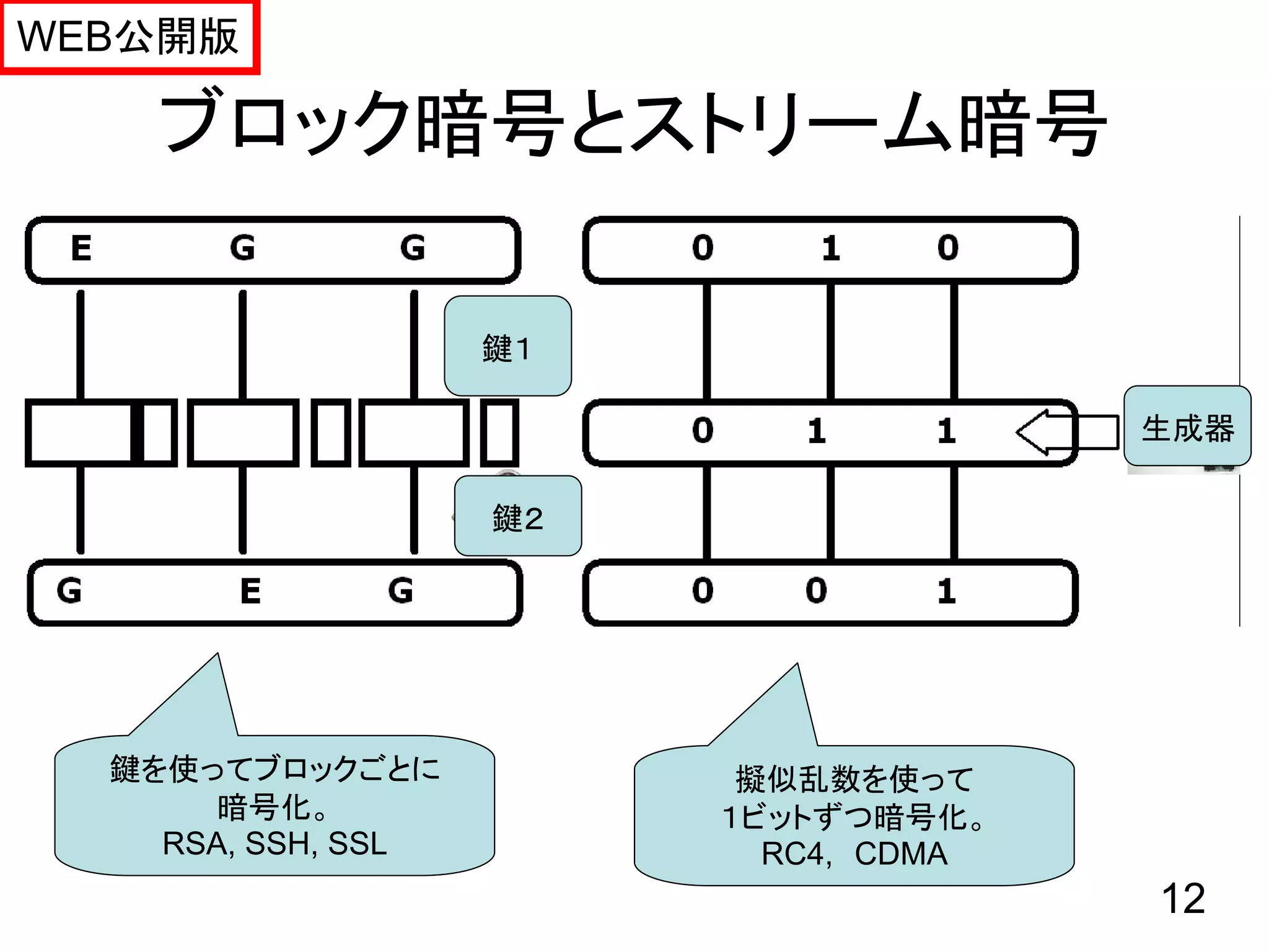 WEB公開版

    ブロック暗号とストリーム暗号

                    鍵１

                                       生成器

                    鍵２




  鍵を使ってブロックごとに            擬似乱数を使って
       暗号化。              １ビットずつ暗号化。
    RSA, SSH, SSL          RC4, CDMA
                                       12
 