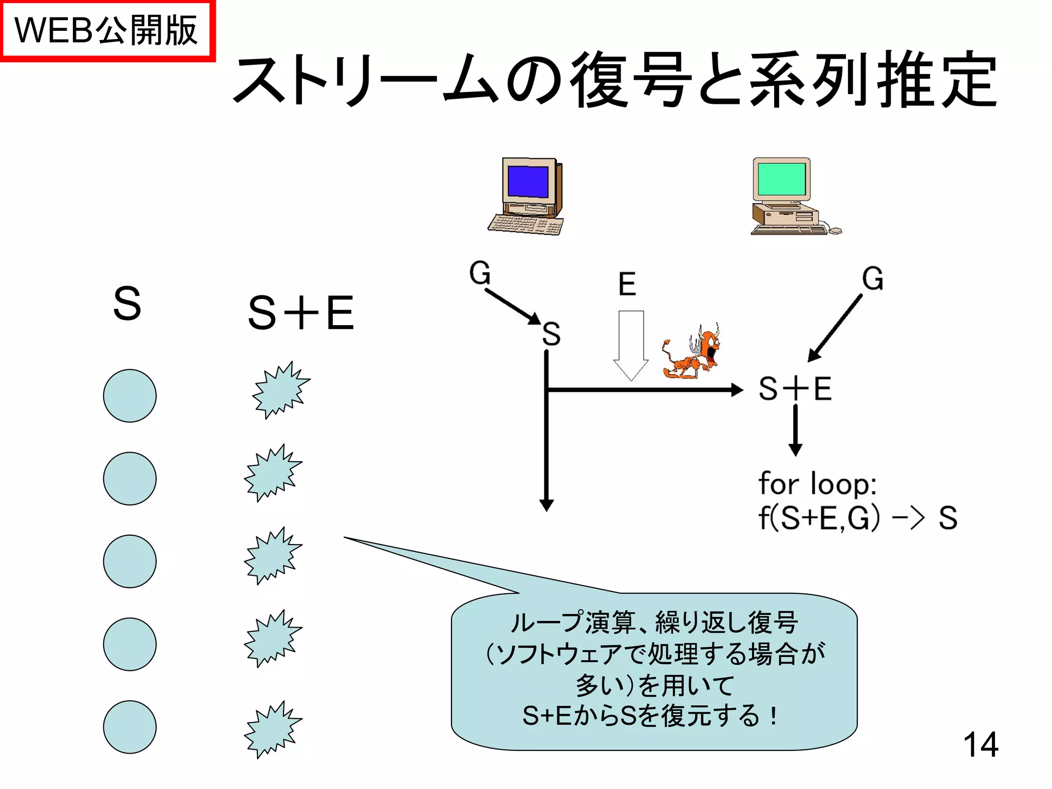 WEB公開版
         ストリームの復号と系列推定


   S     S＋E




                 ループ演算、繰り返し復号
               （ソフトウェアで処理する場合が
                    多い）を用いて
                 S+EからSを復元する！
                                 14
 