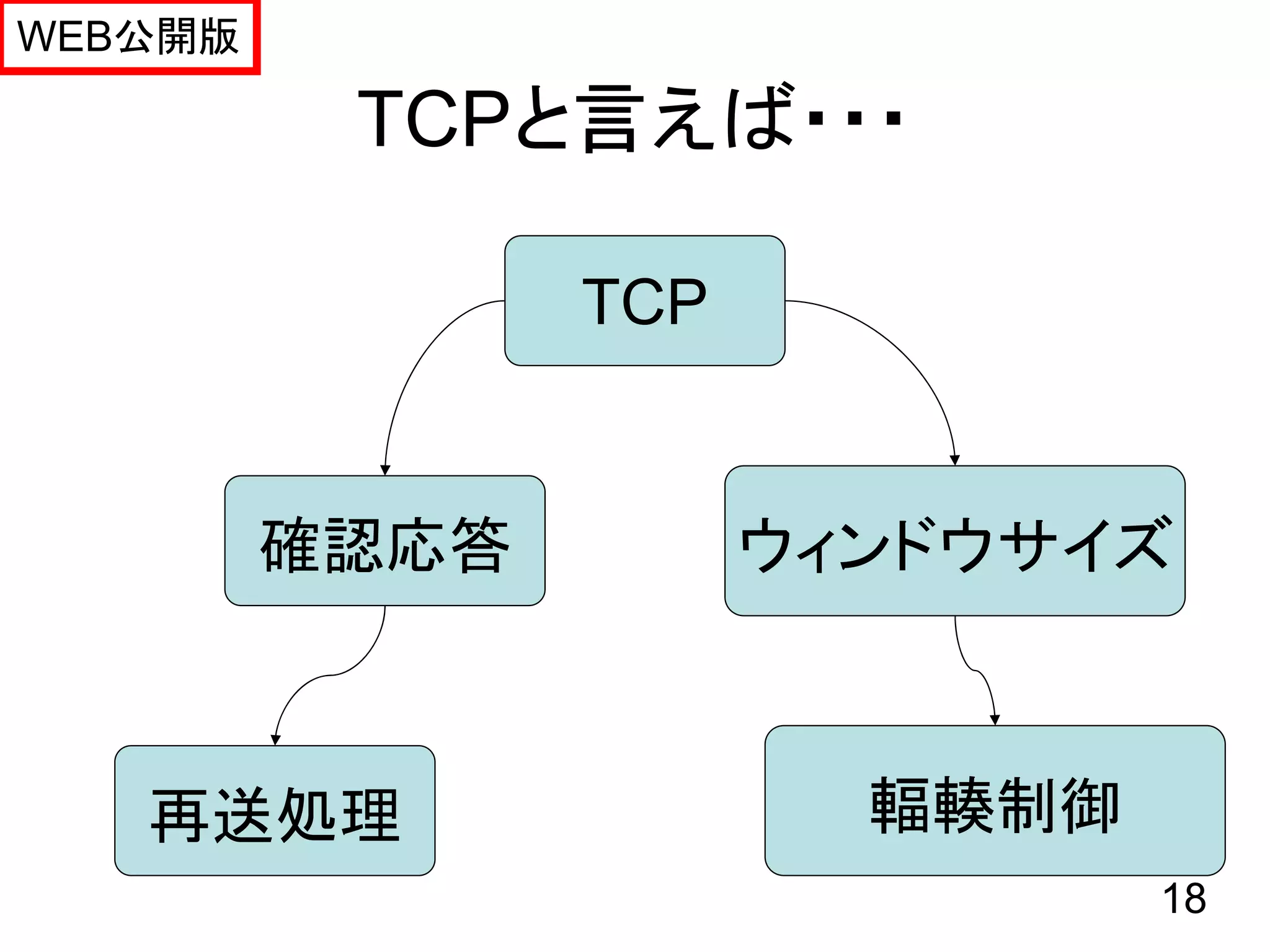 WEB公開版

          TCPと言えば・・・

                TCP


         確認応答         ウィンドウサイズ



   再送処理                 輻輳制御
                               18
 