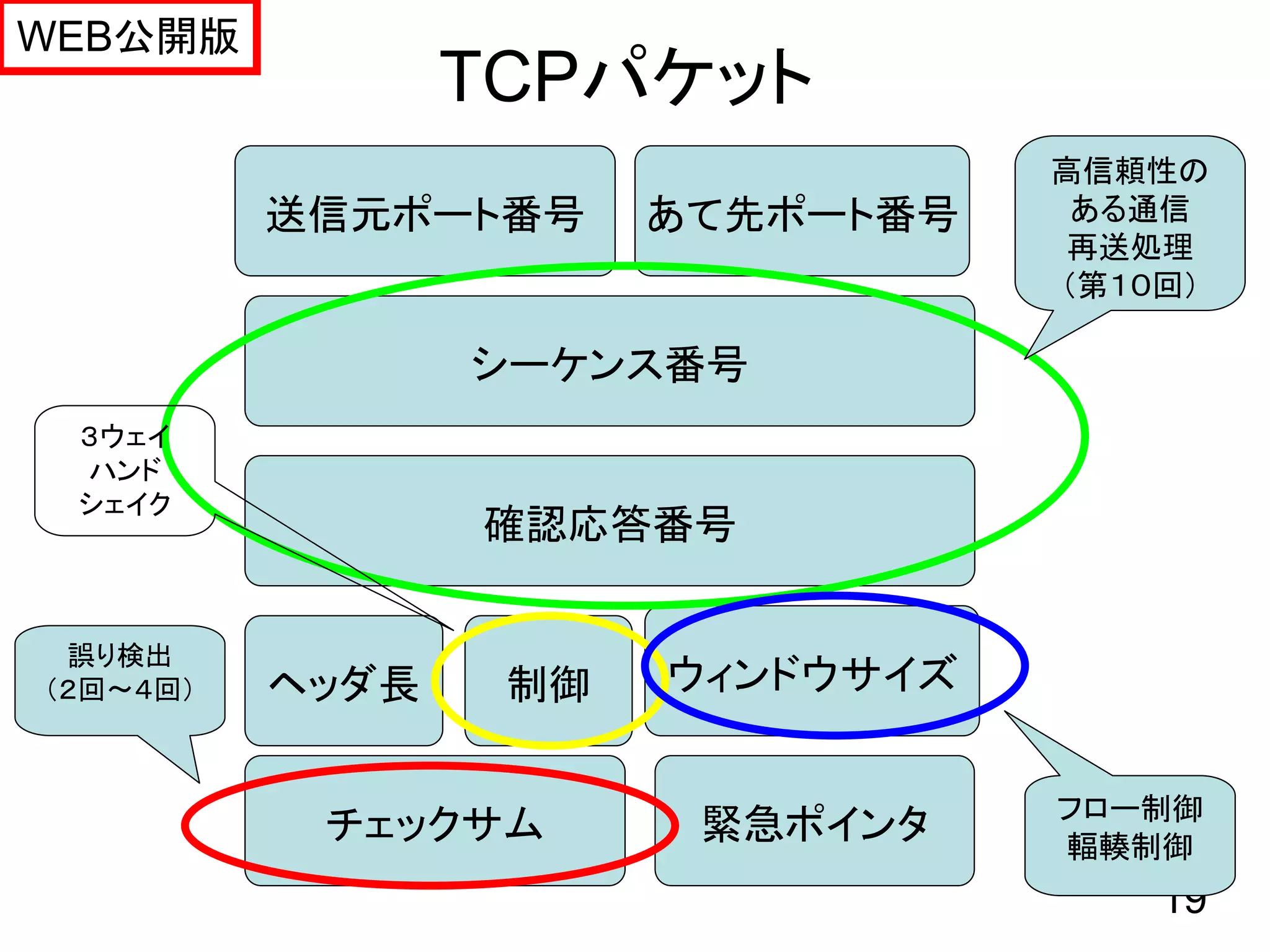 WEB公開版
                 TCPパケット
                                  高信頼性の
          送信元ポート番号     あて先ポート番号    ある通信
                                   再送処理
                                  （第１０回）

                 シーケンス番号
 ３ウェイ
 ハンド
 シェイク
                 確認応答番号

 誤り検出
（２回～４回）   ヘッダ長    制御   ウィンドウサイズ


                                  フロー制御
           チェックサム       緊急ポインタ    輻輳制御
                                      19
 