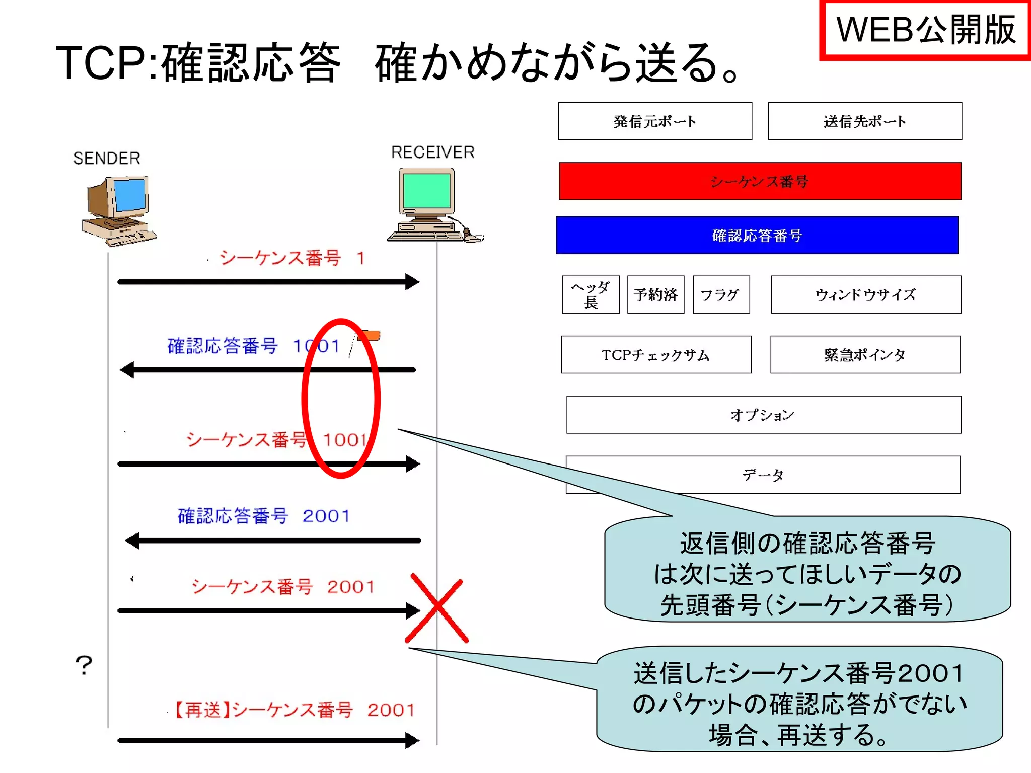 WEB公開版
TCP:確認応答 確かめながら送る。




                返信側の確認応答番号
               は次に送ってほしいデータの
               先頭番号（シーケンス番号）

              送信したシーケンス番号２００１
              のパケットの確認応答がでない
                 場合、再送する。   21
 