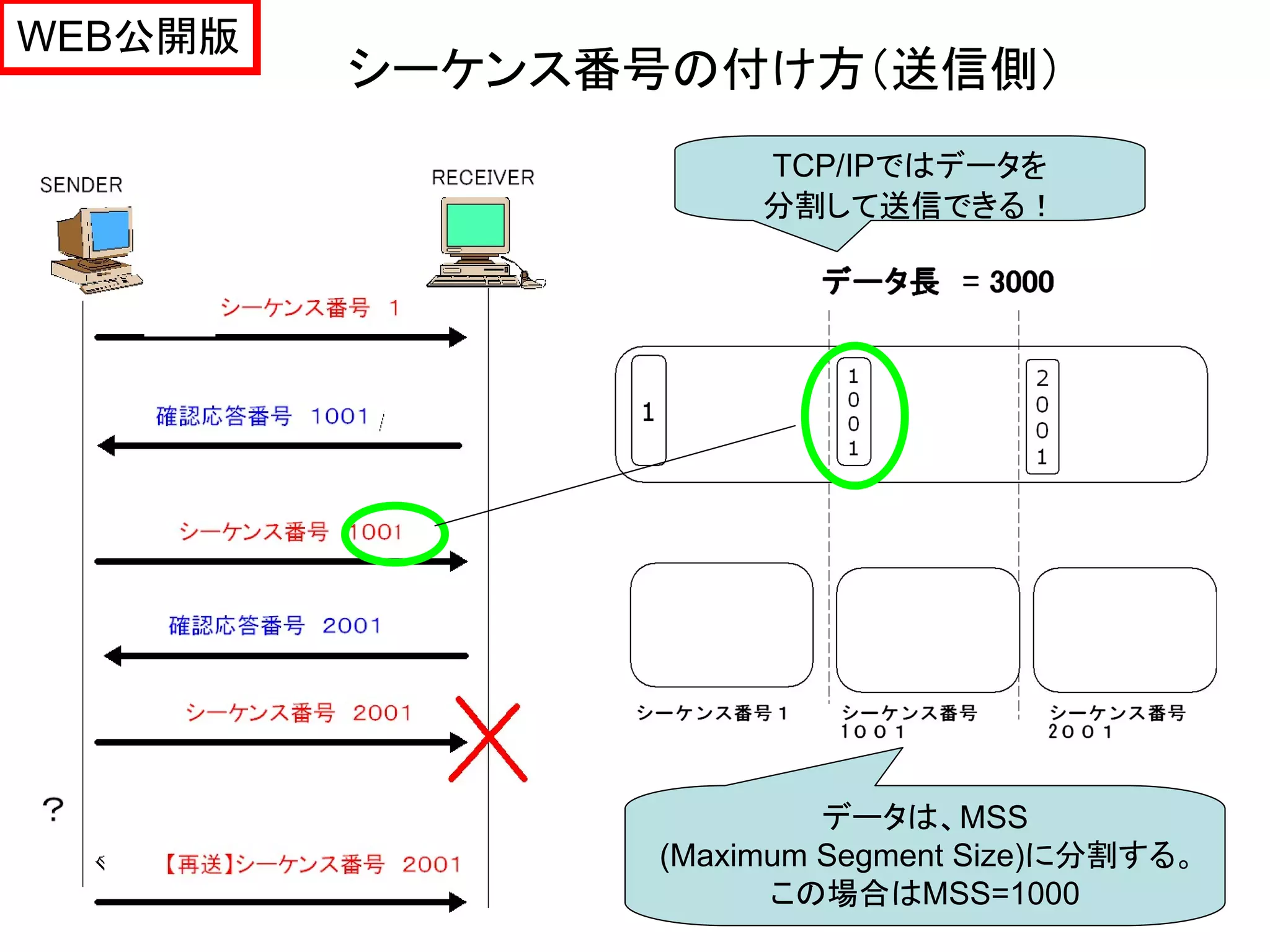WEB公開版
         シーケンス番号の付け方（送信側）
                    TCP/IPではデータを
                    分割して送信できる！




                        データは、MSS
               (Maximum Segment Size)に分割する。
                     この場合はMSS=1000       22
 