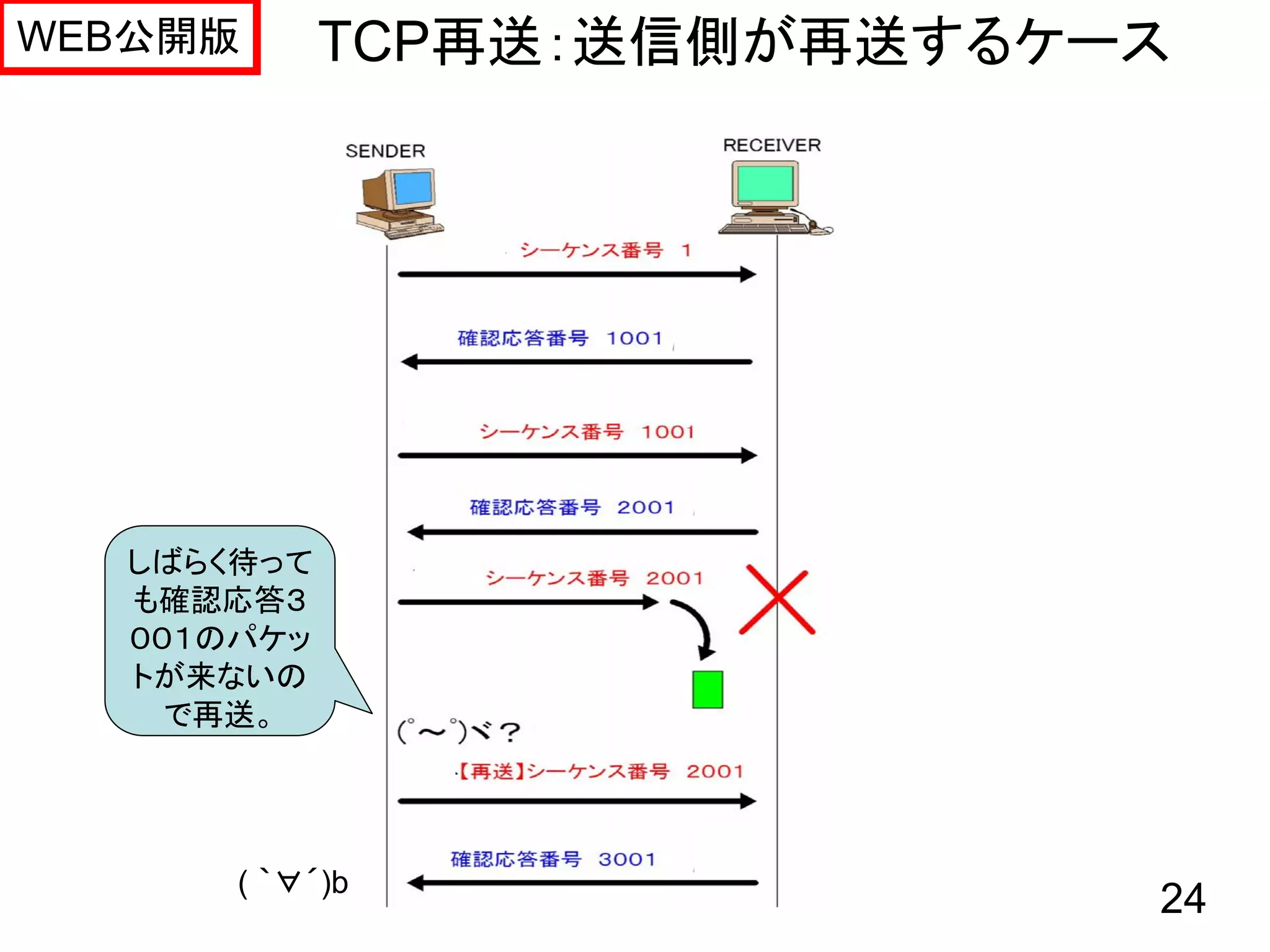 WEB公開版      TCP再送：送信側が再送するケース




  しばらく待って
  も確認応答３
  ００１のパケッ
  トが来ないの
    で再送。




      ( ｀∀´)b
                            24
 