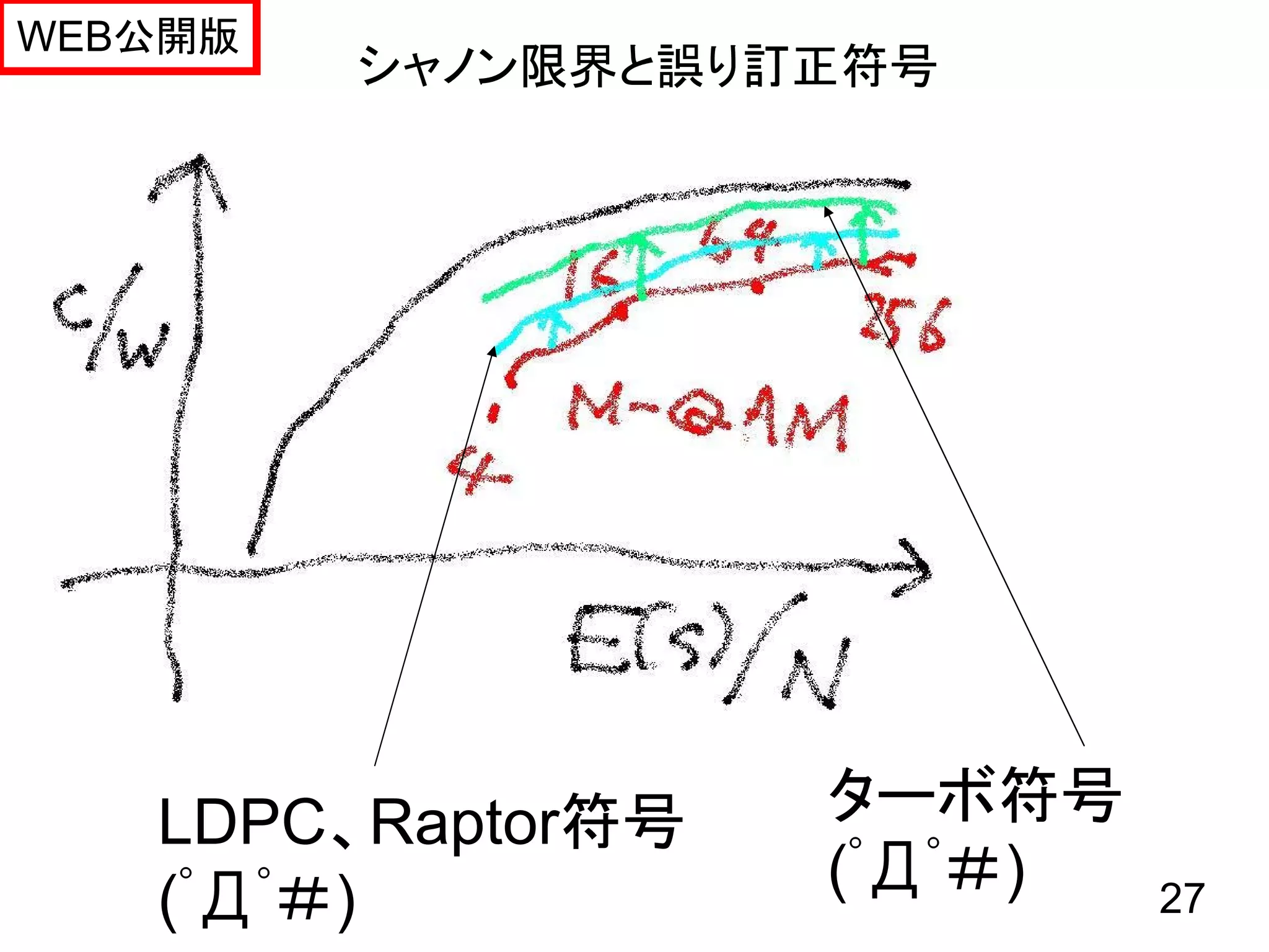 WEB公開版
         シャノン限界と誤り訂正符号




   LDPC、Raptor符号   ターボ符号
   (ﾟДﾟ＃)          (ﾟДﾟ＃)   27
 