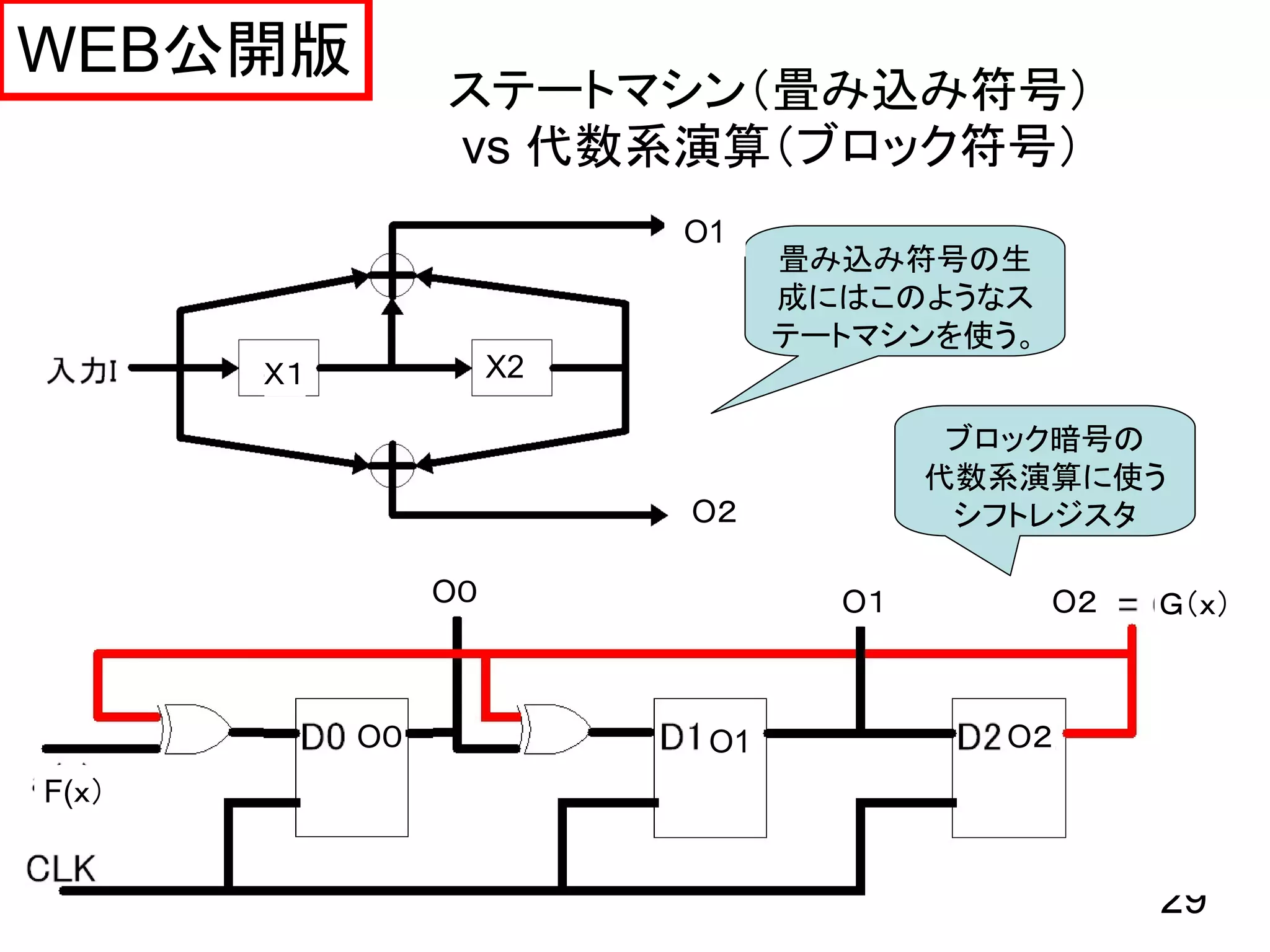 WEB公開版
                 ステートマシン（畳み込み符号）
                 vs 代数系演算（ブロック符号）
                           O1
                                 畳み込み符号の生
                                 成にはこのようなス
                                 テートマシンを使う。
       Ｘ１             X2

                                         ブロック暗号の
                                        代数系演算に使う
                           O２            シフトレジスタ

                 O０                O１         O２   Ｇ（ｘ）



            O０              O1            O２
F(ｘ）


                                                   29
 