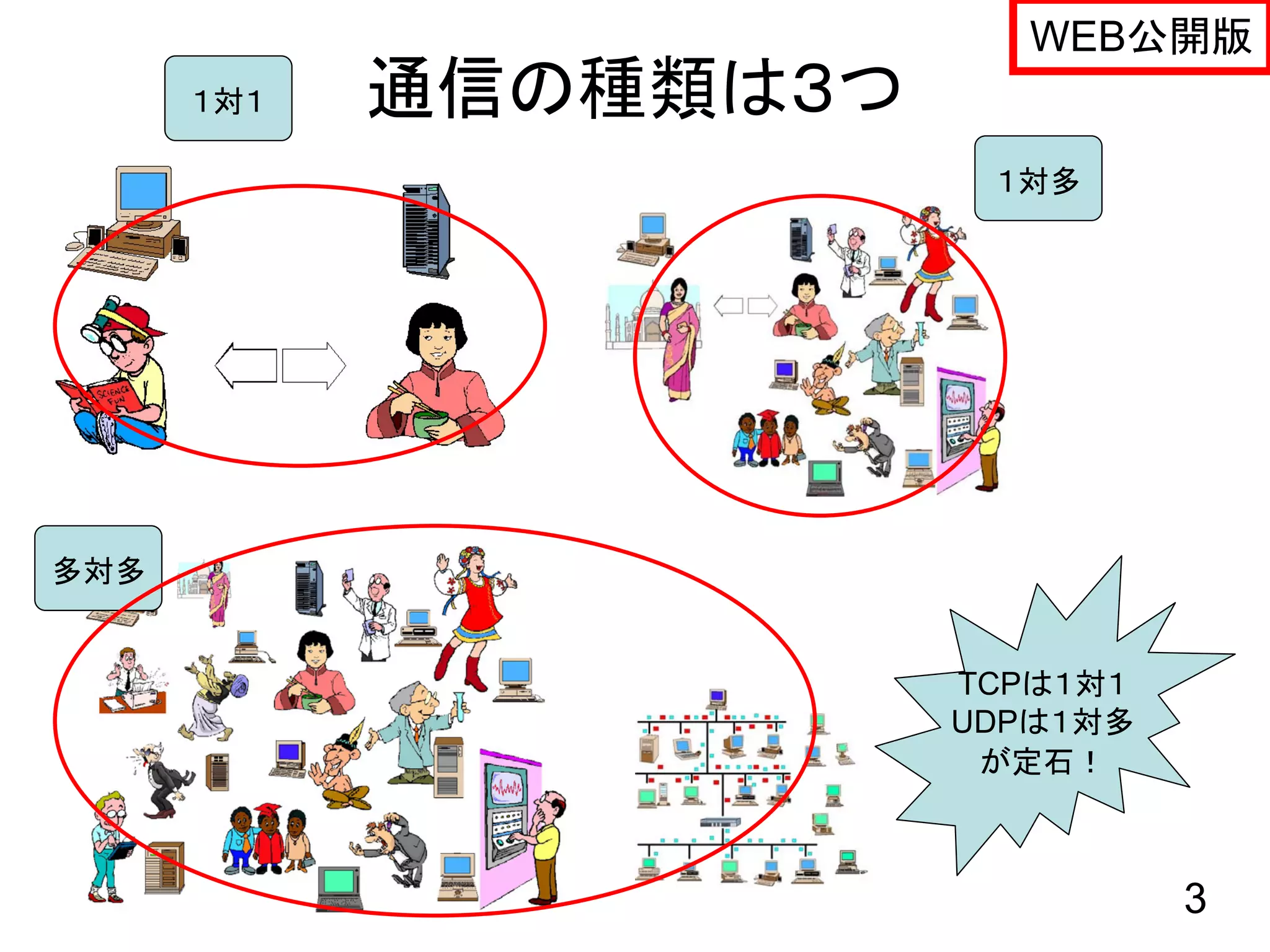 WEB公開版
      １対１   通信の種類は３つ
                        １対多




多対多


                       TCPは１対１
                       UDPは１対多
                        が定石！



                                 3
 
