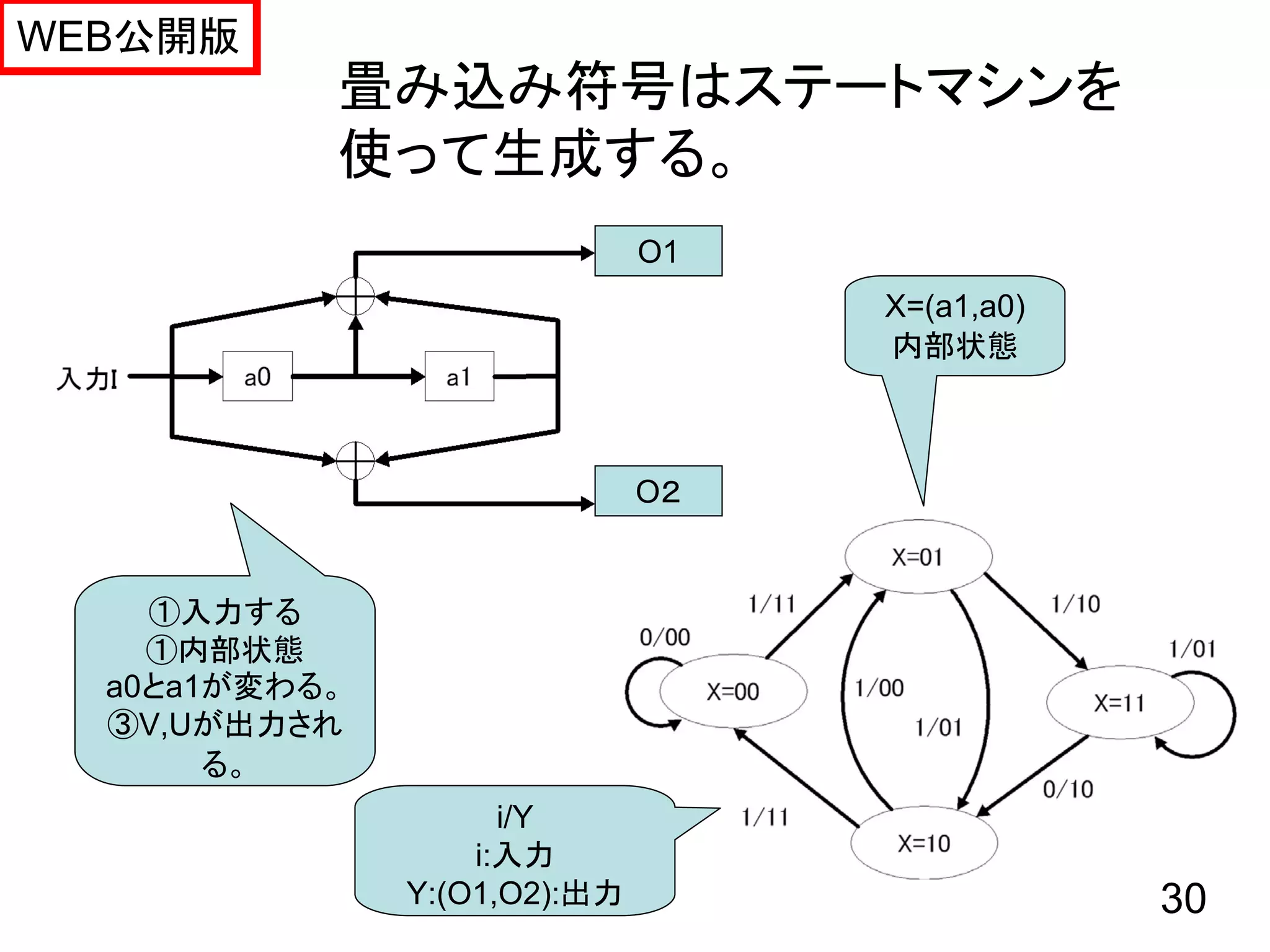 WEB公開版
           畳み込み符号はステートマシンを
           使って生成する。
                              O1
                                   X=(a1,a0)
                                   内部状態



                              O２


    ①入力する
    ①内部状態
  a0とa1が変わる。
  ③V,Uが出力され
       る。
                     i/Y
                   i:入力
               Y:(O1,O2):出力                    30
 