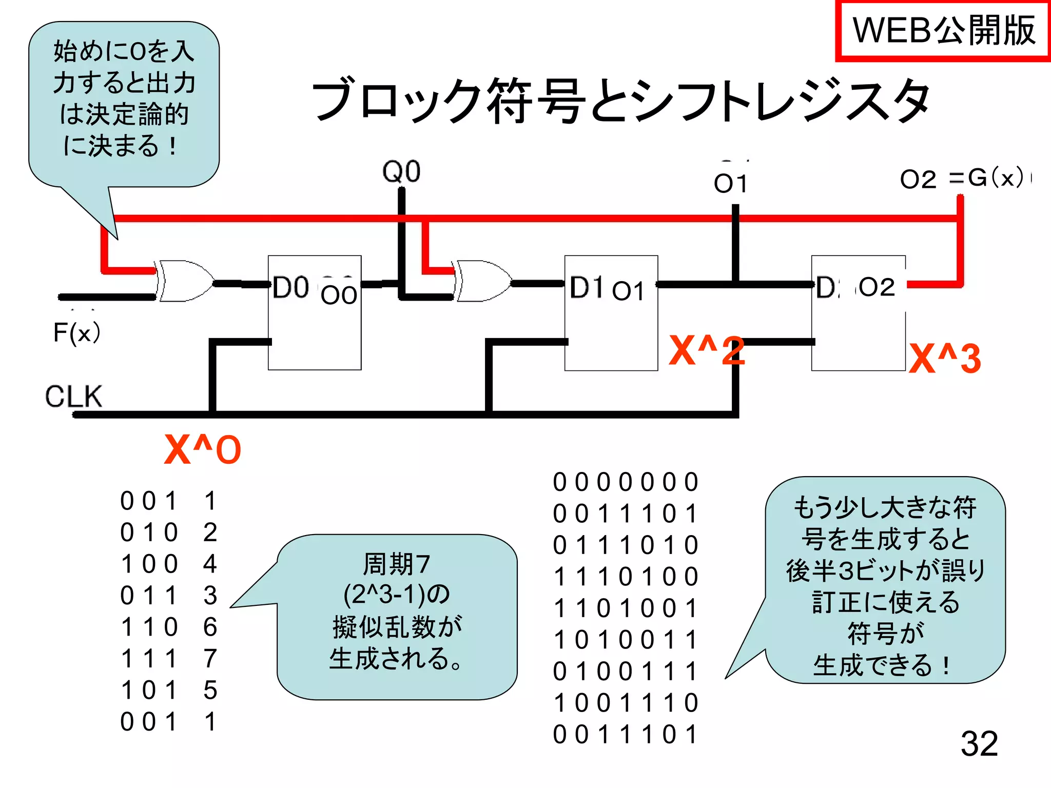 WEB公開版
始めに０を入
力すると出力
は決定論的            ブロック符号とシフトレジスタ
に決まる！
                                       O１           O２   Ｇ（ｘ）



                 O０            O1              O２
                                               O２
F(ｘ）
                                    X^２             X^3

         X^０
                             0000000
       001   1               0011101        もう少し大きな符
       010   2               0111010         号を生成すると
       100   4      周期７      1110100        後半３ビットが誤り
       011   3    (2^3-1)の                   訂正に使える
                             1101001
       110   6   擬似乱数が       1010011           符号が
       111   7   生成される。      0100111         生成できる！
       101   5               1001110
       001   1               0011101                     32
 