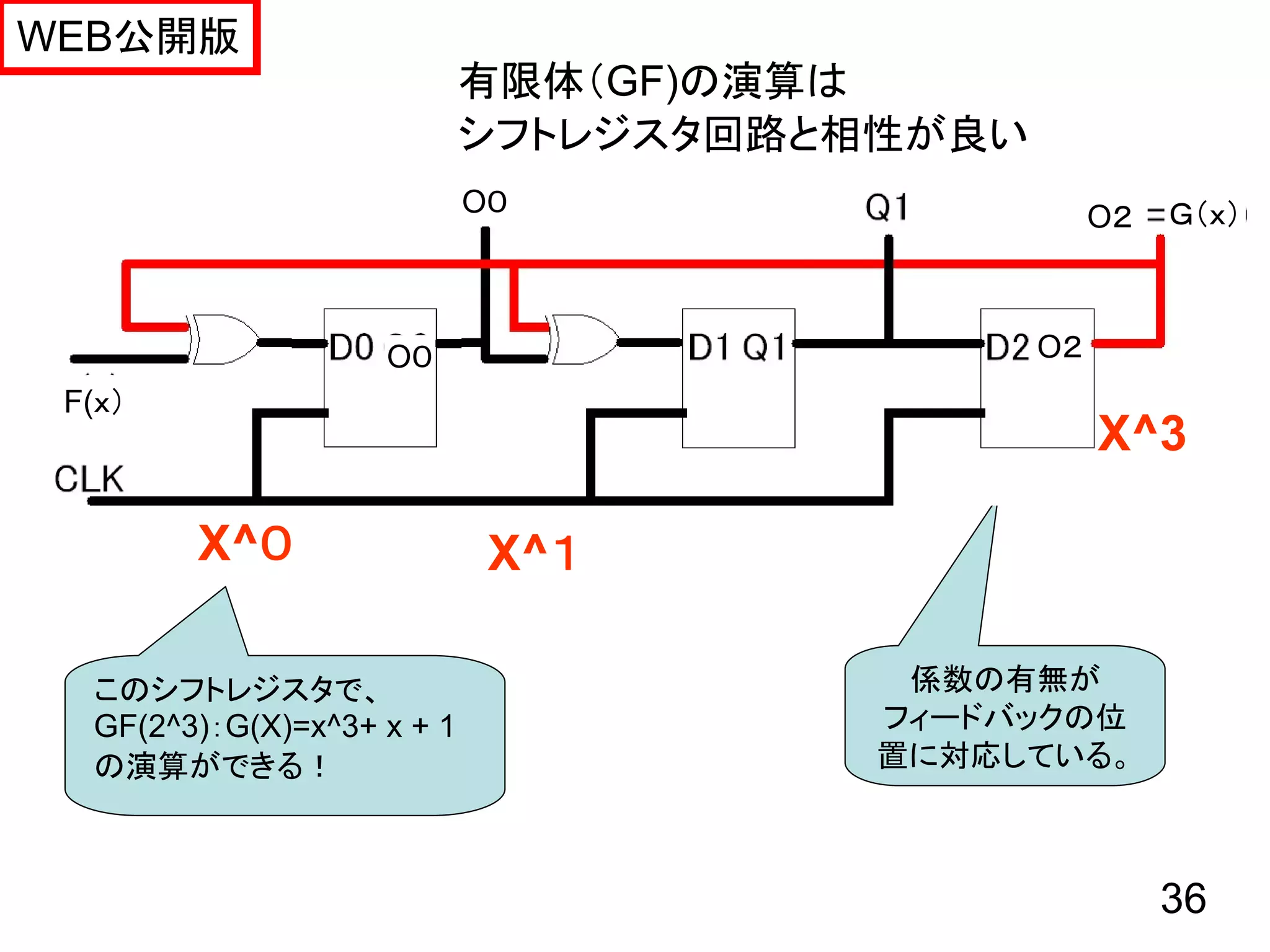 WEB公開版
                            有限体（GF)の演算は
                            シフトレジスタ回路と相性が良い
                            O０                      O２   Ｇ（ｘ）
                                         O１



                    O０             O1          O２
                                               O２
 F(ｘ）
                                        X^２         X^3

        X^０                  X^１

  このシフトレジスタで、                              係数の有無が
  GF(2^3)：G(X)=x^3+ x + 1                 フィードバックの位
  の演算ができる！                                置に対応している。



                                                         36
 