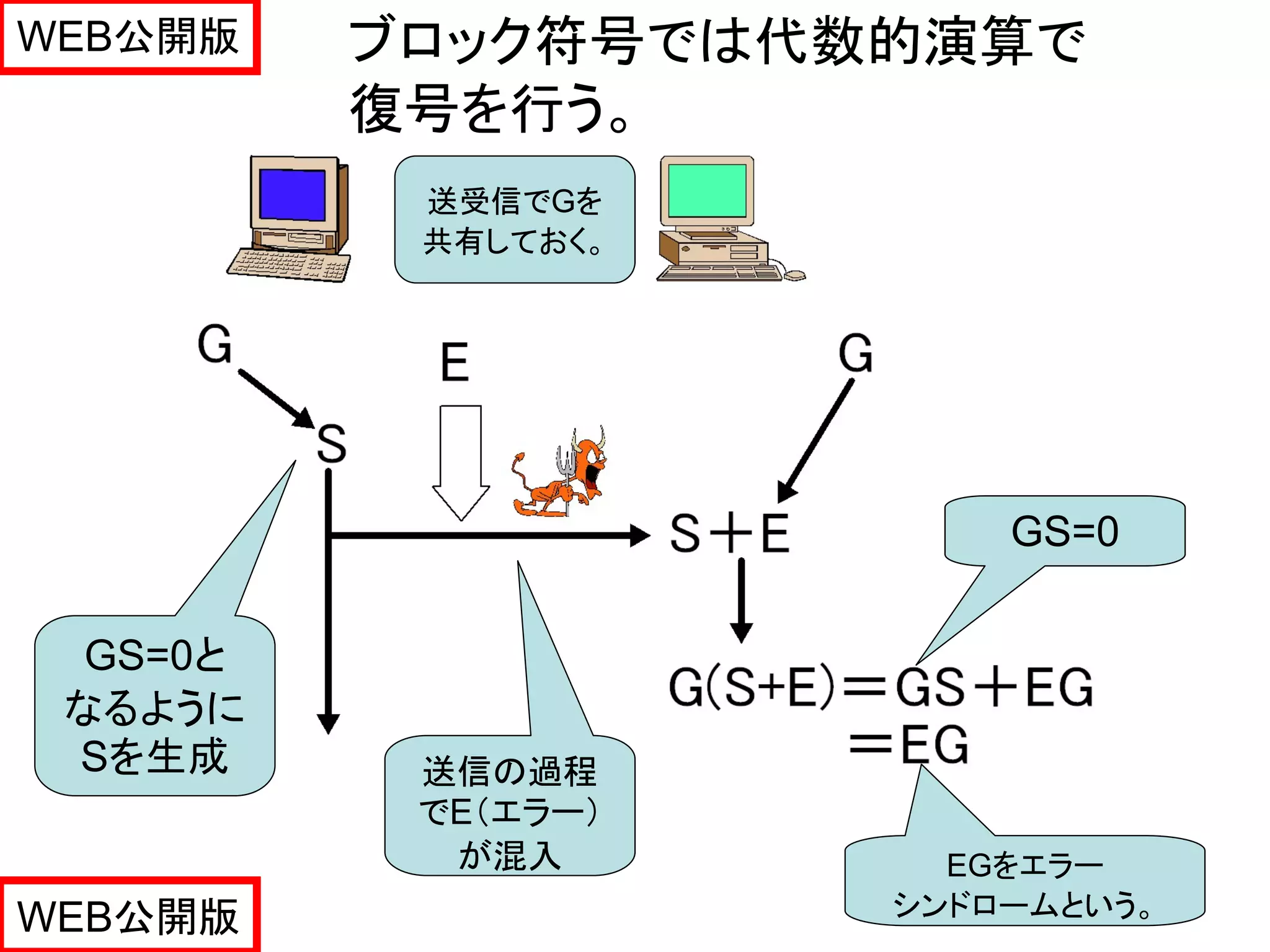 WEB公開版    ブロック符号では代数的演算で
          復号を行う。
           送受信でGを
           共有しておく。




                         GS=0

  GS=0と
 なるように
 Sを生成      送信の過程
           でE（エラー）
            が混入        EGをエラー
WEB公開版               シンドロームという。 39
 