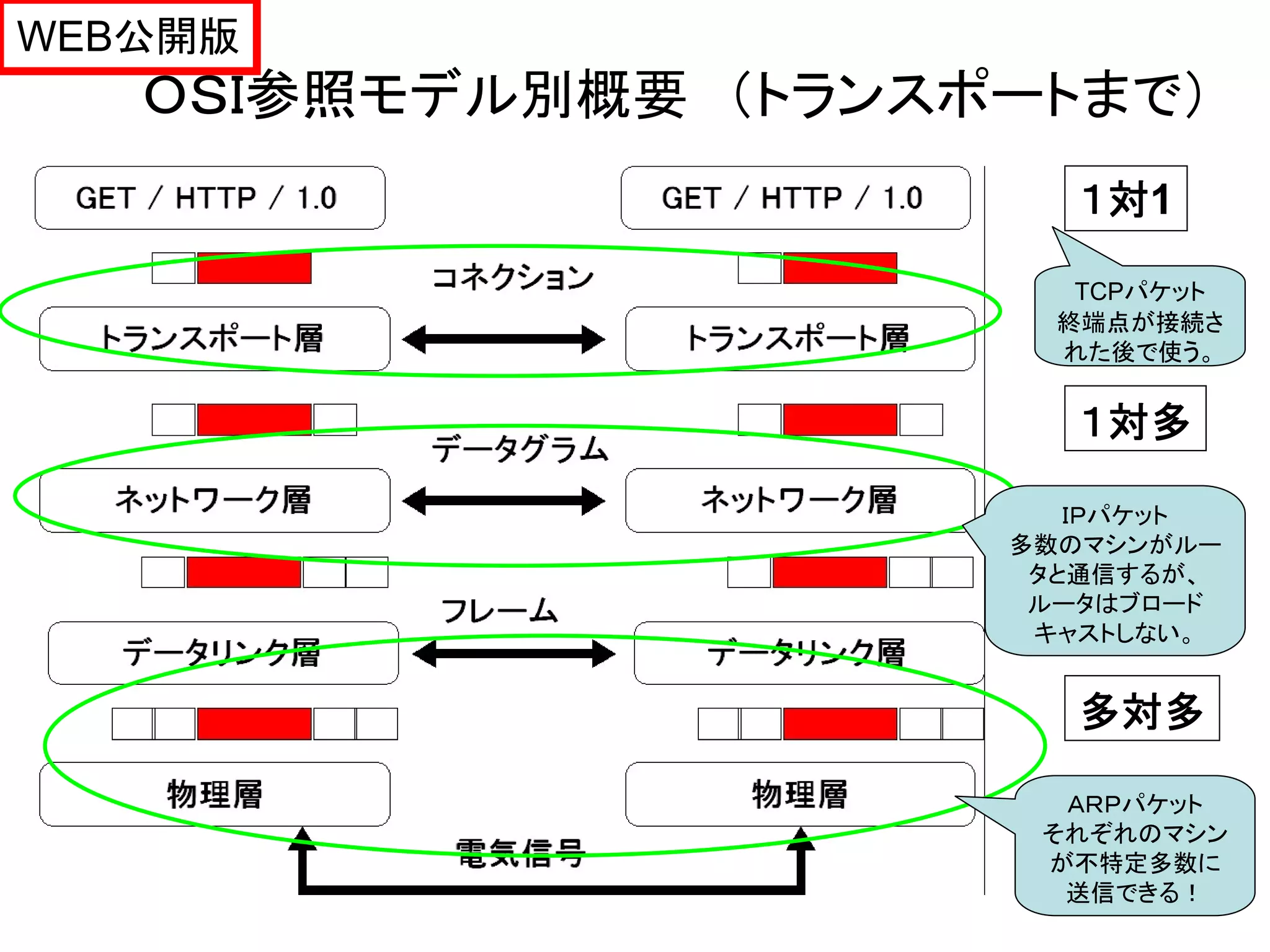 WEB公開版
   ＯＳＩ参照モデル別概要 （トランスポートまで）
                        １対1

                        TCPパケット
                       終端点が接続さ
                       れた後で使う。


                        １対多

                        ＩＰパケット
                     多数のマシンがルー
                      タと通信するが、
                      ルータはブロード
                      キャストしない。


                        多対多

                       ＡＲＰパケット
                      それぞれのマシン
                      が不特定多数に
                       送信できる！ 4
 