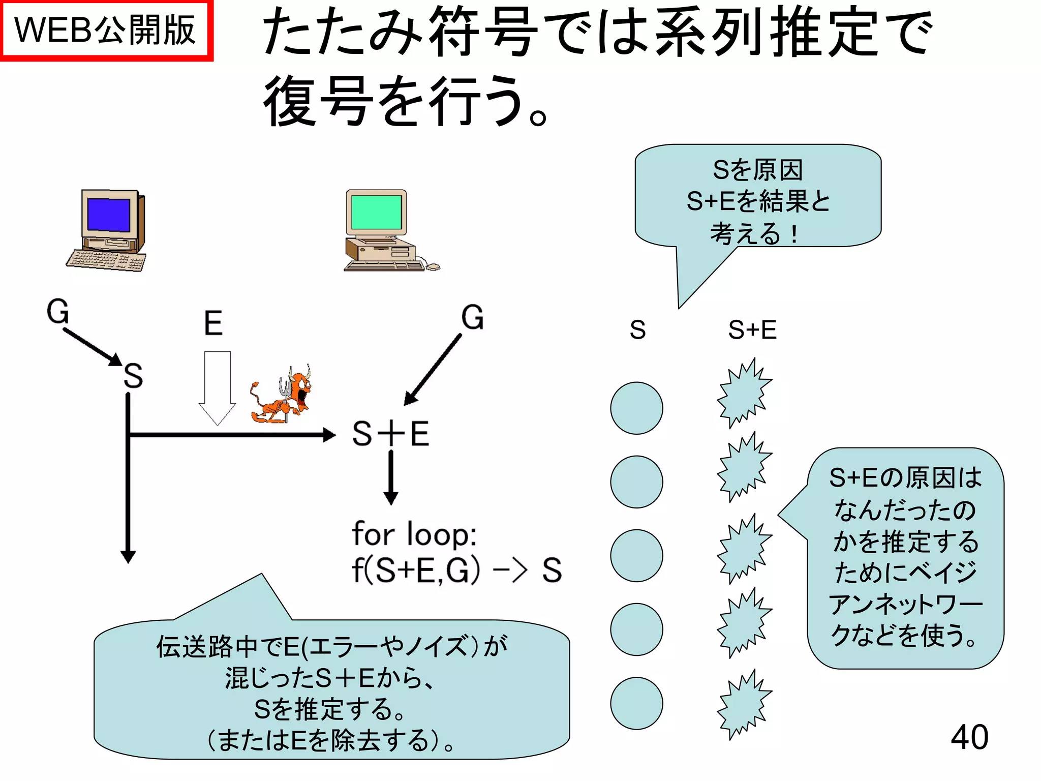 WEB公開版   たたみ符号では系列推定で
         復号を行う。
                             Sを原因
                           S+Eを結果と
                            考える！


                       S     S+E




                                   S+Eの原因は
                                   なんだったの
                                   かを推定する
                                   ためにベイジ
                                   アンネットワー
    伝送路中でE(エラーやノイズ）が               クなどを使う。
       混じったS＋Eから、
         Sを推定する。
      （またはEを除去する）。                      40
 