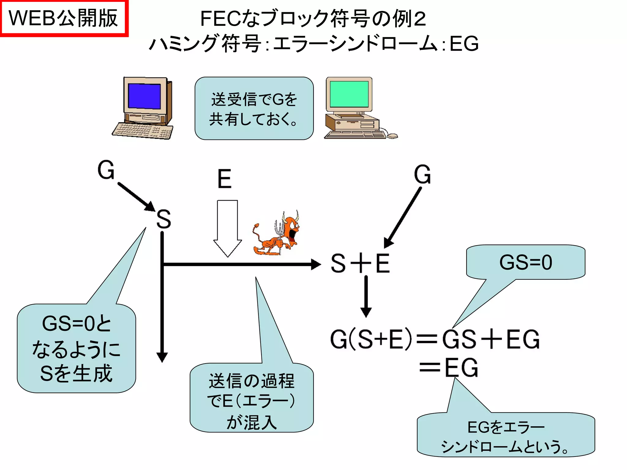WEB公開版       FECなブロック符号の例２
          ハミング符号：エラーシンドローム：EG

             送受信でGを
             共有しておく。




                                GS=0

  GS=0と
 なるように
 Sを生成        送信の過程
             でE（エラー）
              が混入           EGをエラー
                          シンドロームという。 43
 