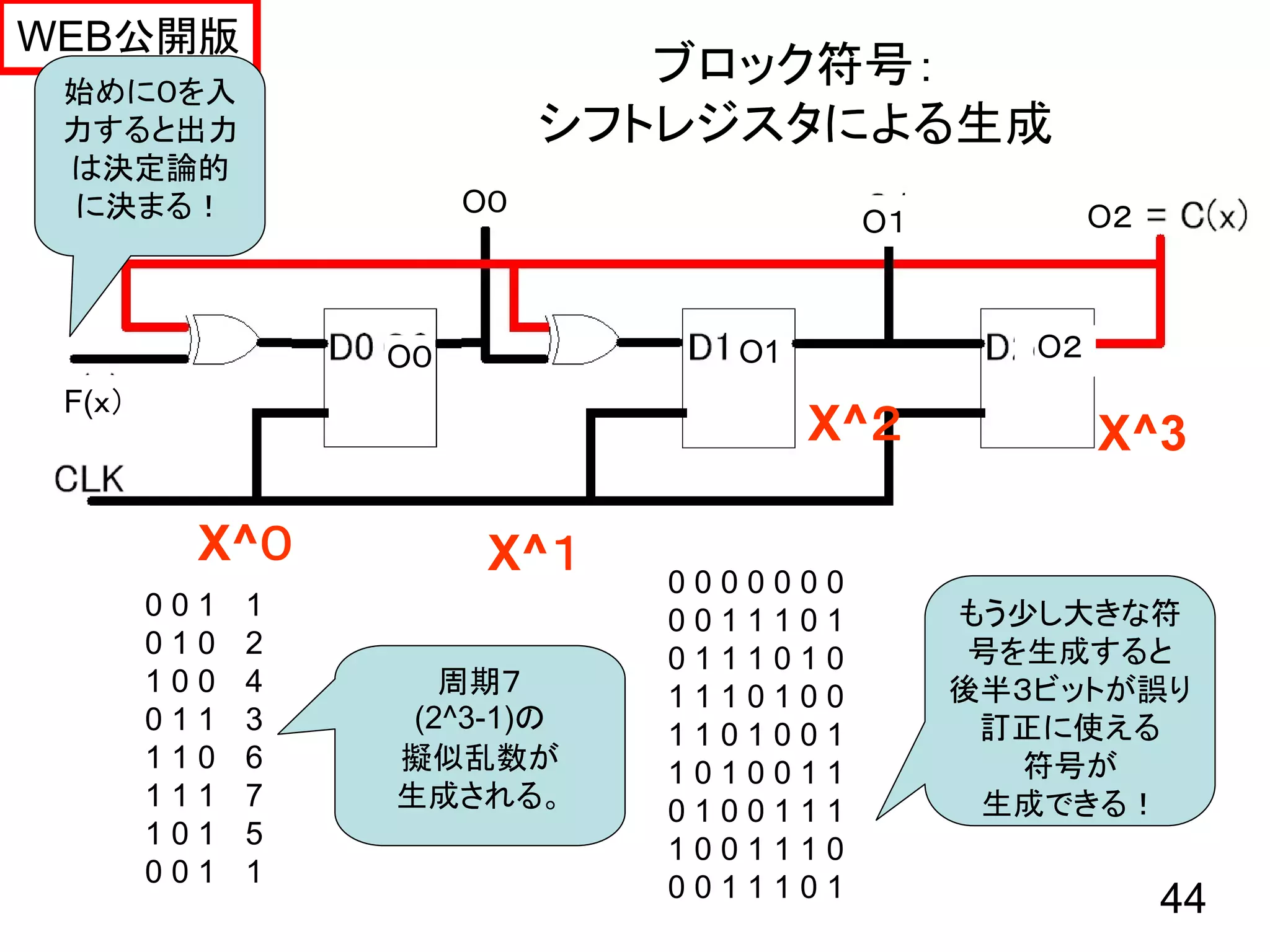 WEB公開版
 始めに０を入
                               ブロック符号：
 力すると出力                     シフトレジスタによる生成
 は決定論的
 に決まる！                 O０
                                         O１           O２



                  O０             O1              O２
                                                 O２
 F(ｘ）
                                      X^２             X^3

          X^０           X^１    0000000
        001   1                0011101        もう少し大きな符
        010   2                0111010         号を生成すると
        100   4      周期７       1110100        後半３ビットが誤り
        011   3    (2^3-1)の                    訂正に使える
                               1101001
        110   6   擬似乱数が        1010011           符号が
        111   7   生成される。       0100111         生成できる！
        101   5                1001110
        001   1                0011101                     44
 