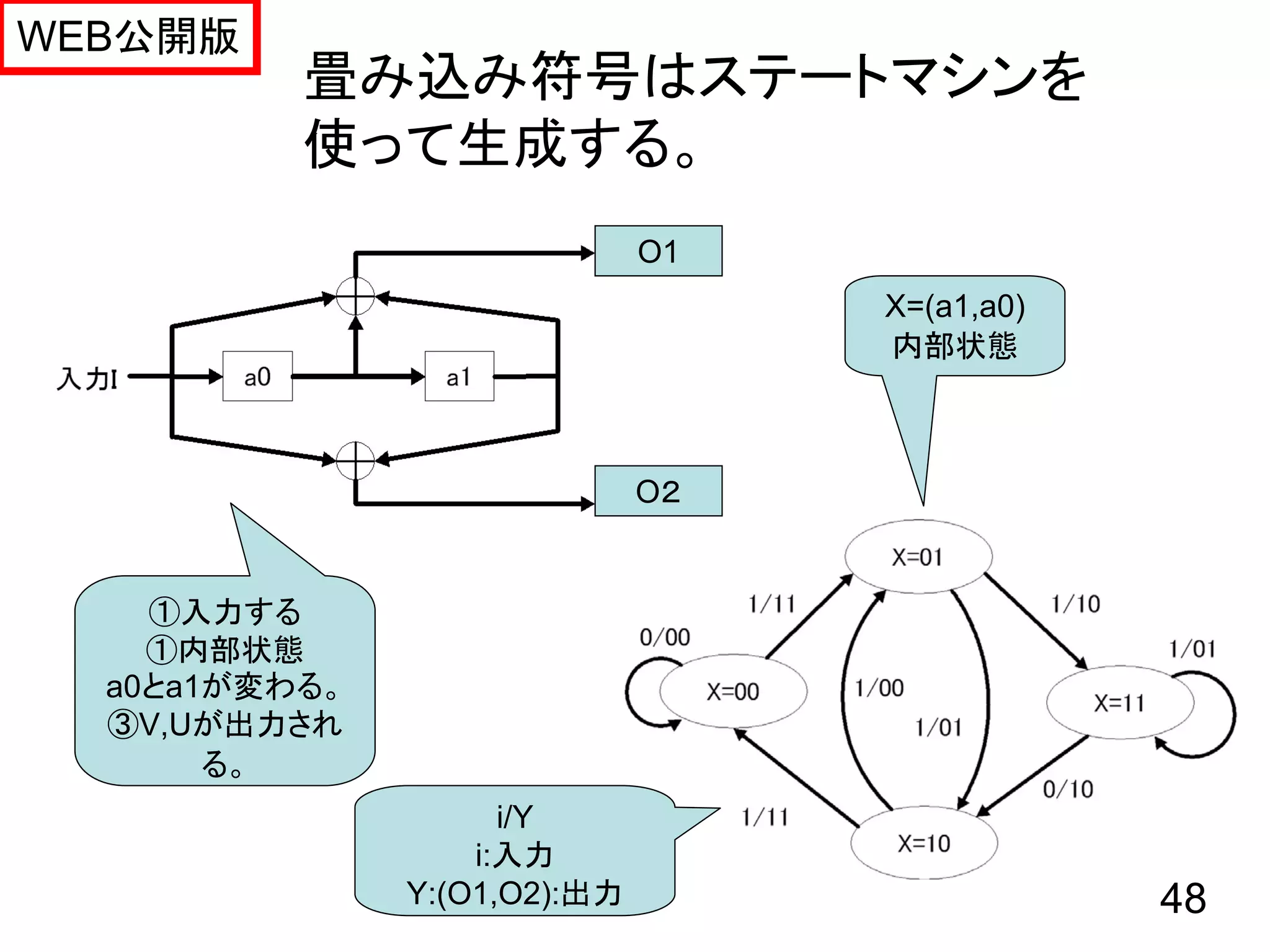 WEB公開版
          畳み込み符号はステートマシンを
          使って生成する。
                              O1
                                   X=(a1,a0)
                                   内部状態



                              O２


    ①入力する
    ①内部状態
  a0とa1が変わる。
  ③V,Uが出力され
       る。
                     i/Y
                   i:入力
               Y:(O1,O2):出力                    48
 