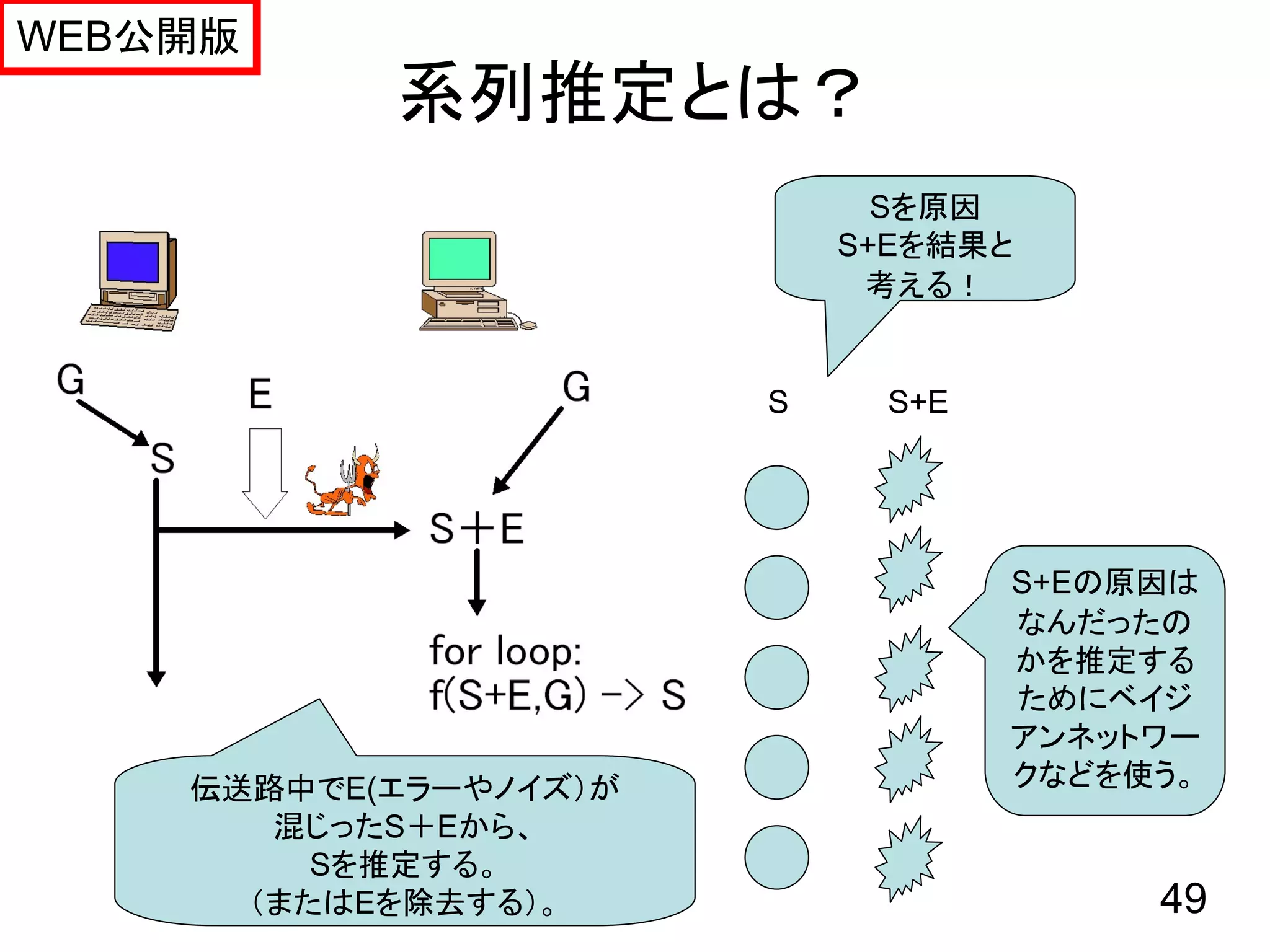 WEB公開版
           系列推定とは？
                             Sを原因
                           S+Eを結果と
                            考える！


                       S     S+E




                                   S+Eの原因は
                                   なんだったの
                                   かを推定する
                                   ためにベイジ
                                   アンネットワー
    伝送路中でE(エラーやノイズ）が               クなどを使う。
       混じったS＋Eから、
         Sを推定する。
      （またはEを除去する）。                      49
 