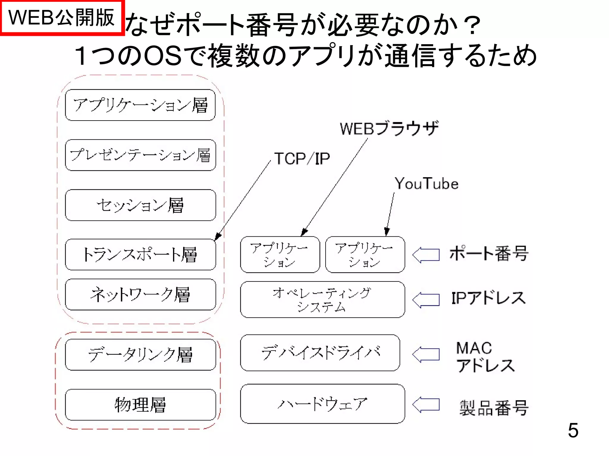 WEB公開版
     なぜポート番号が必要なのか？
   １つのOSで複数のアプリが通信するため




                         5
 