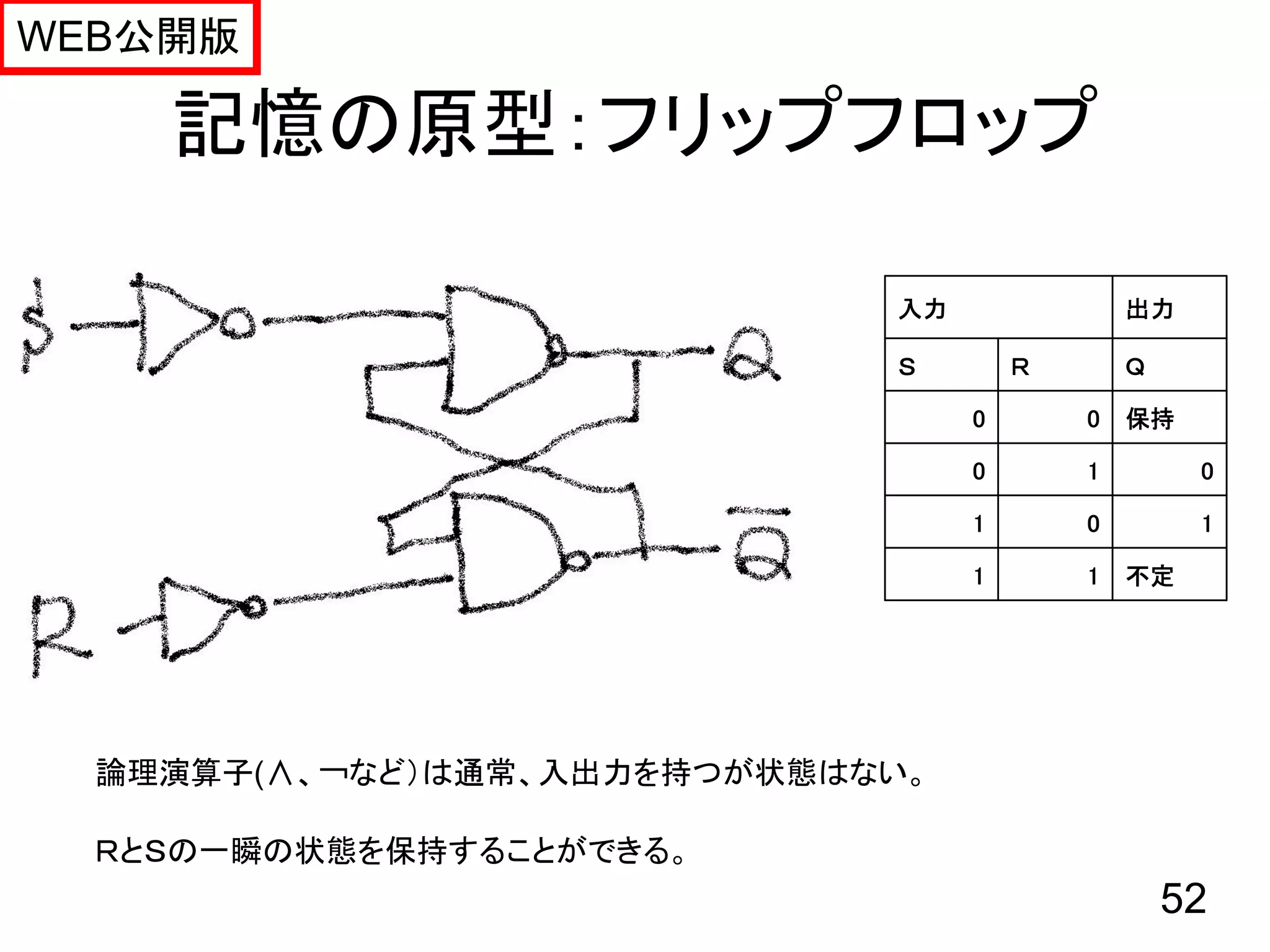 WEB公開版

    記憶の原型：フリップフロップ

                             入力               出力

                             Ｓ        Ｒ       Ｑ

                                  0       0   保持

                                  0       1        0

                                  1       0        1

                                  1       1   不定




  論理演算子(∧、￢など）は通常、入出力を持つが状態はない。

  ＲとＳの一瞬の状態を保持することができる。
                                                  52
 