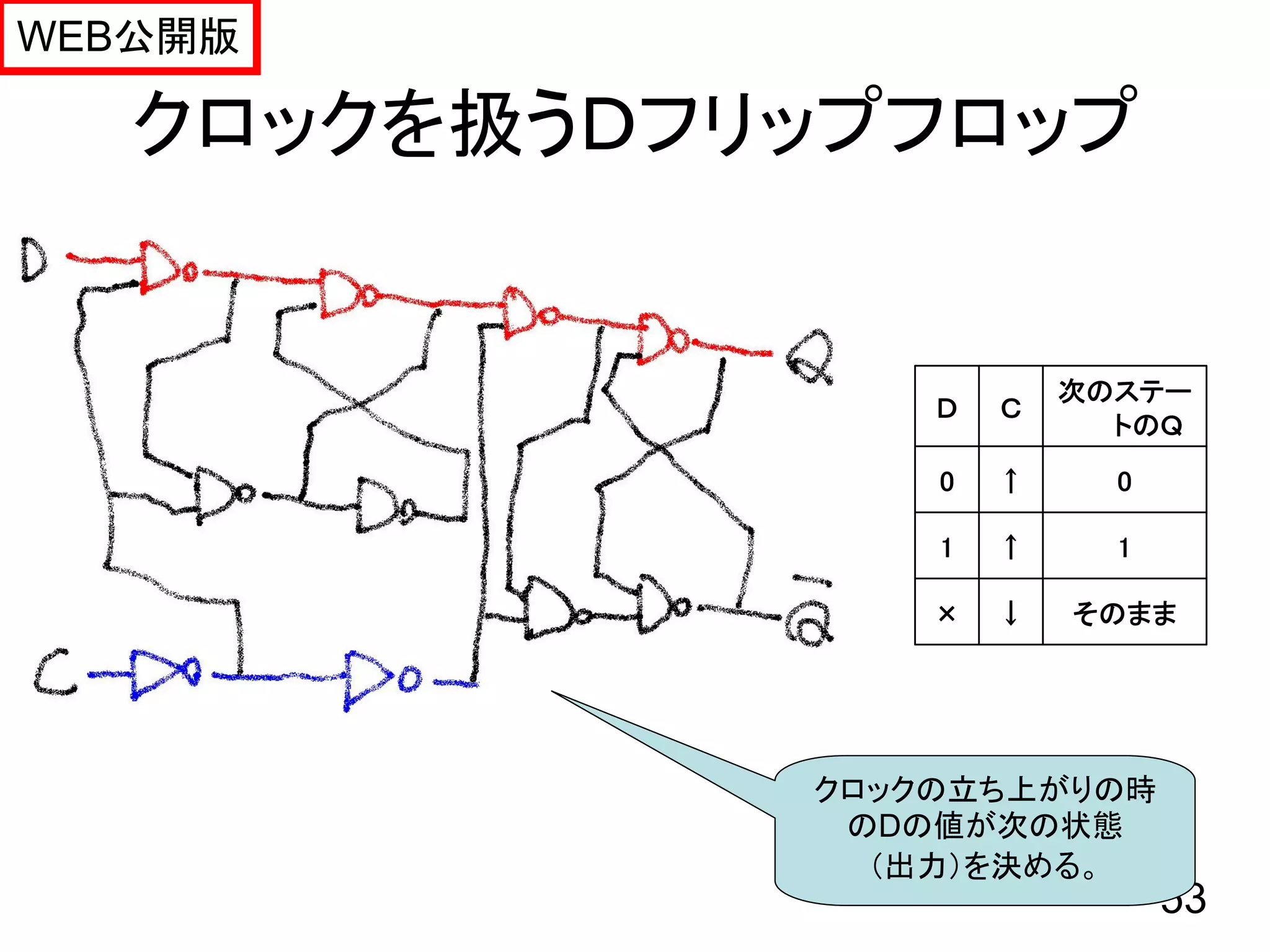 WEB公開版

   クロックを扱うＤフリップフロップ


                         次のステー
                 Ｄ   Ｃ
                           トのＱ
                 0   ↑     0

                 1   ↑     1

                 ×   ↓   そのまま




             クロックの立ち上がりの時
              のDの値が次の状態
               （出力）を決める。
                               53
 