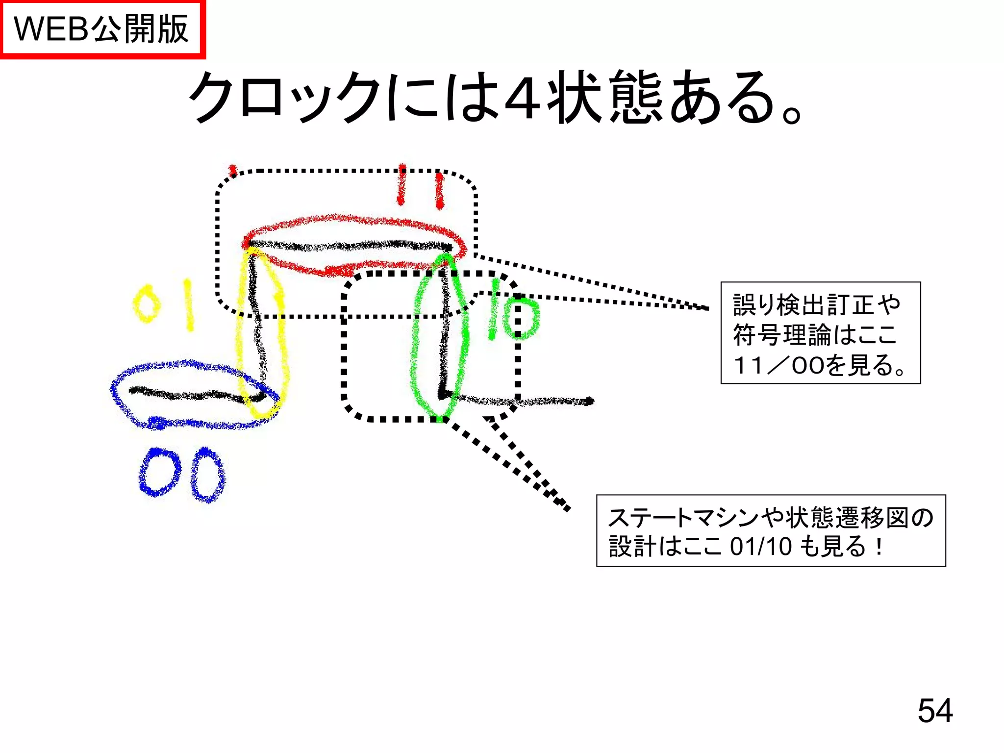 WEB公開版

     クロックには４状態ある。


                   誤り検出訂正や
                   符号理論はここ
                   １１／００を見る。




             ステートマシンや状態遷移図の
             設計はここ 01/10 も見る！




                               54
 