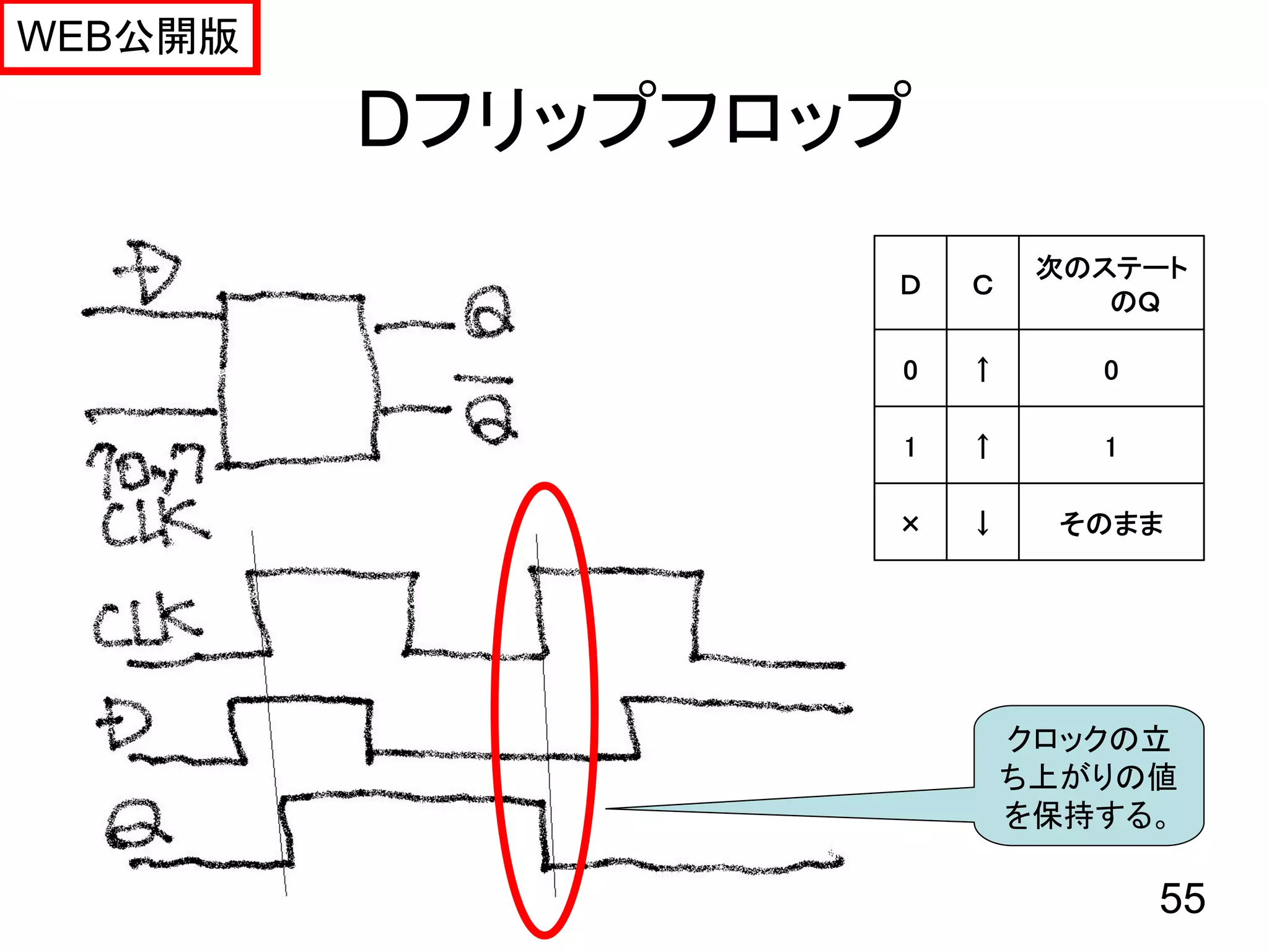 WEB公開版

         Dフリップフロップ
                          次のステート
                 Ｄ   Ｃ
                             のＱ

                 0   ↑      0

                 1   ↑      1

                 ×   ↓    そのまま




                         クロックの立
                         ち上がりの値
                         を保持する。

                                55
 