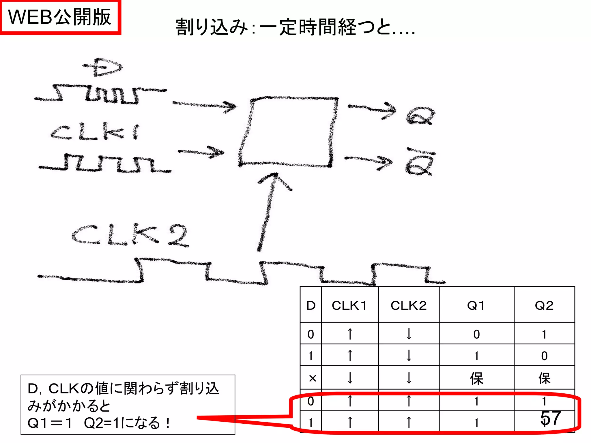 WEB公開版
            割り込み：一定時間経つと….




                   Ｄ   ＣＬＫ１   ＣＬＫ２   Ｑ１   Ｑ２

                   0    ↑      ↓     0    1
                   1    ↑      ↓     1    0
                   ×    ↓      ↓     保    保
 Ｄ，ＣＬＫの値に関わらず割り込
 みがかかると            0    ↑      ↑     1    1
 Ｑ１＝１ Q2=1になる！     1    ↑      ↑     1    57
                                          1
 