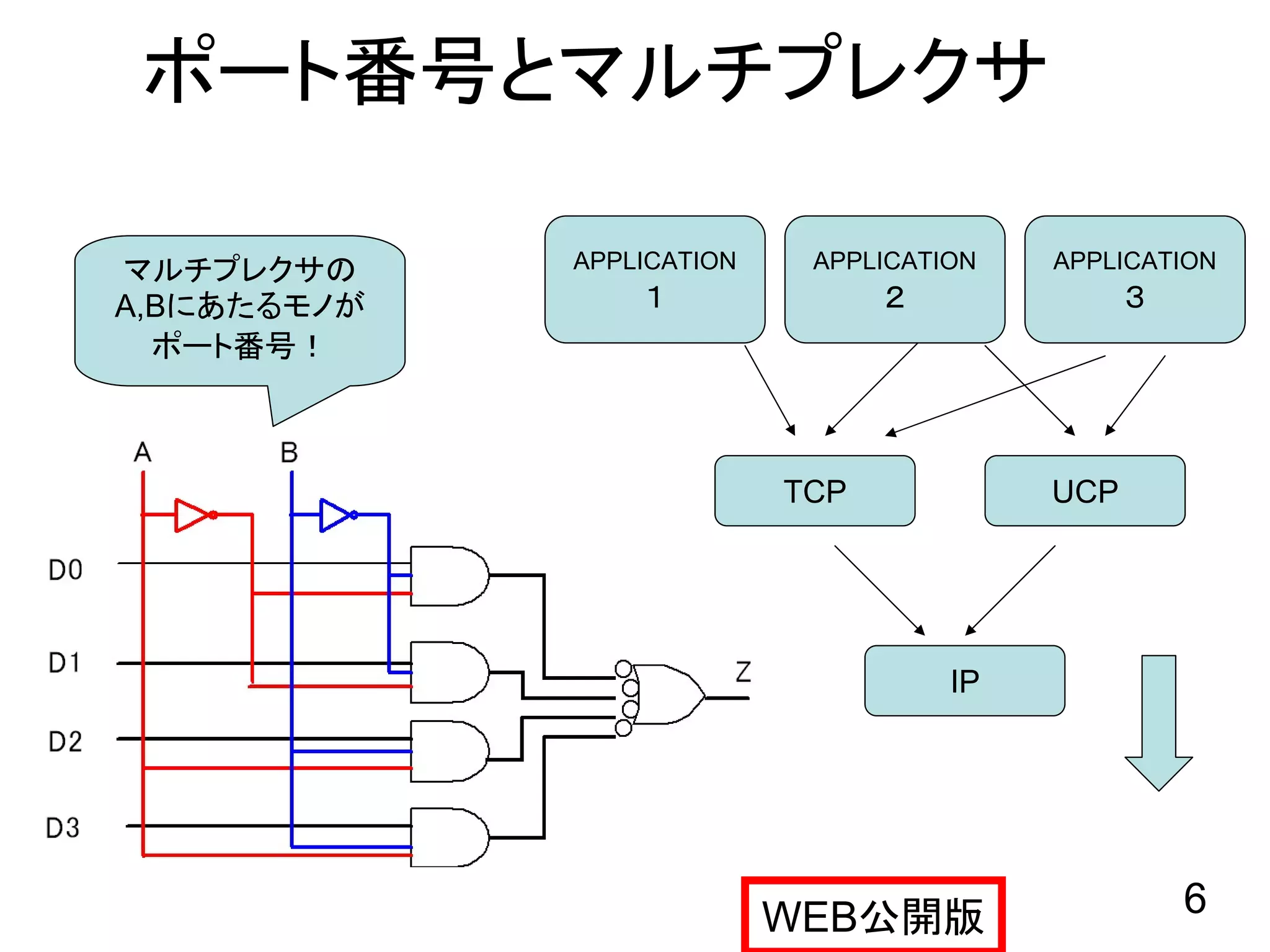 ポート番号とマルチプレクサ

マルチプレクサの     APPLICATION    APPLICATION   APPLICATION
A,Bにあたるモノが       １               ２              ３
  ポート番号！



                           TCP            UCP




                                     IP




                           WEB公開版                   6
 