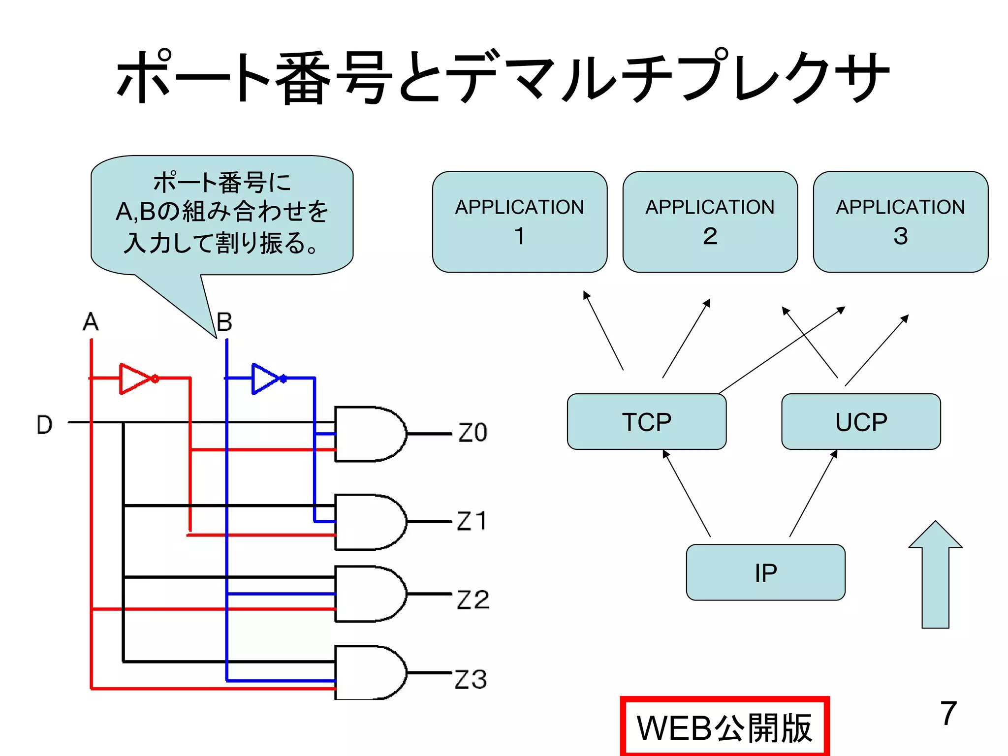 ポート番号とデマルチプレクサ
   ポート番号に
A,Bの組み合わせを   APPLICATION    APPLICATION   APPLICATION
入力して割り振る。        １               ２              ３




                           TCP            UCP




                                     IP




                           WEB公開版                   7
 