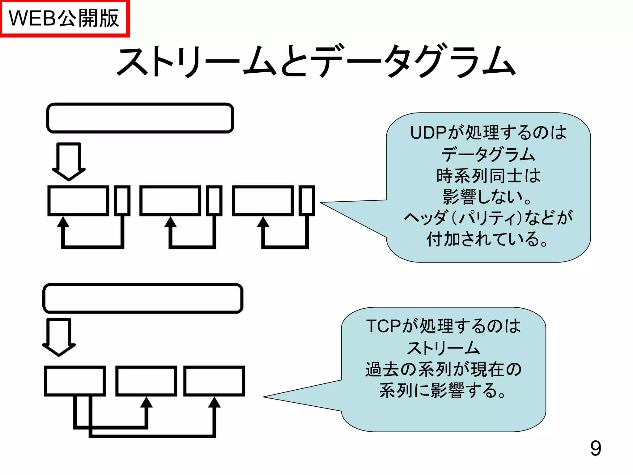 WEB公開版

     ストリームとデータグラム
              UDPが処理するのは
                データグラム
                時系列同士は
                 影響しない。
              ヘッダ（パリティ）などが
               付加されている。



            TCPが処理するのは
               ストリーム
            過去の系列が現在の
             系列に影響する。


                             9
 