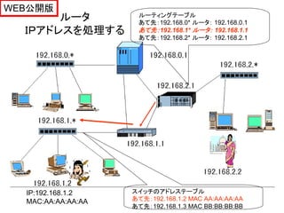 WEB公開版
       ルータ           ルーティングテーブル
                     あて先：192.168.0* ルータ： 192.168.0.1
  ＩＰアドレスを処理する        あて先：192.168.1* ルータ： 192.168.1.1
                     あて先：192.168.2* ルータ： 192.168.2.1




  IP:192.168.1.2    スイッチのアドレステーブル
  MAC:AA:AA:AA:AA   あて先：192.168.1.2 MAC AA:AA:AA:AA
                    あて先：192.168.1.3 MAC BB:BB:BB:BB
 