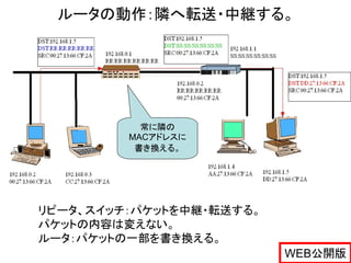 ルータの動作：隣へ転送・中継する。




           常に隣の
         MACアドレスに
          書き換える。




リピータ、スイッチ：パケットを中継・転送する。
パケットの内容は変えない。
ルータ：パケットの一部を書き換える。
                          WEB公開版
 